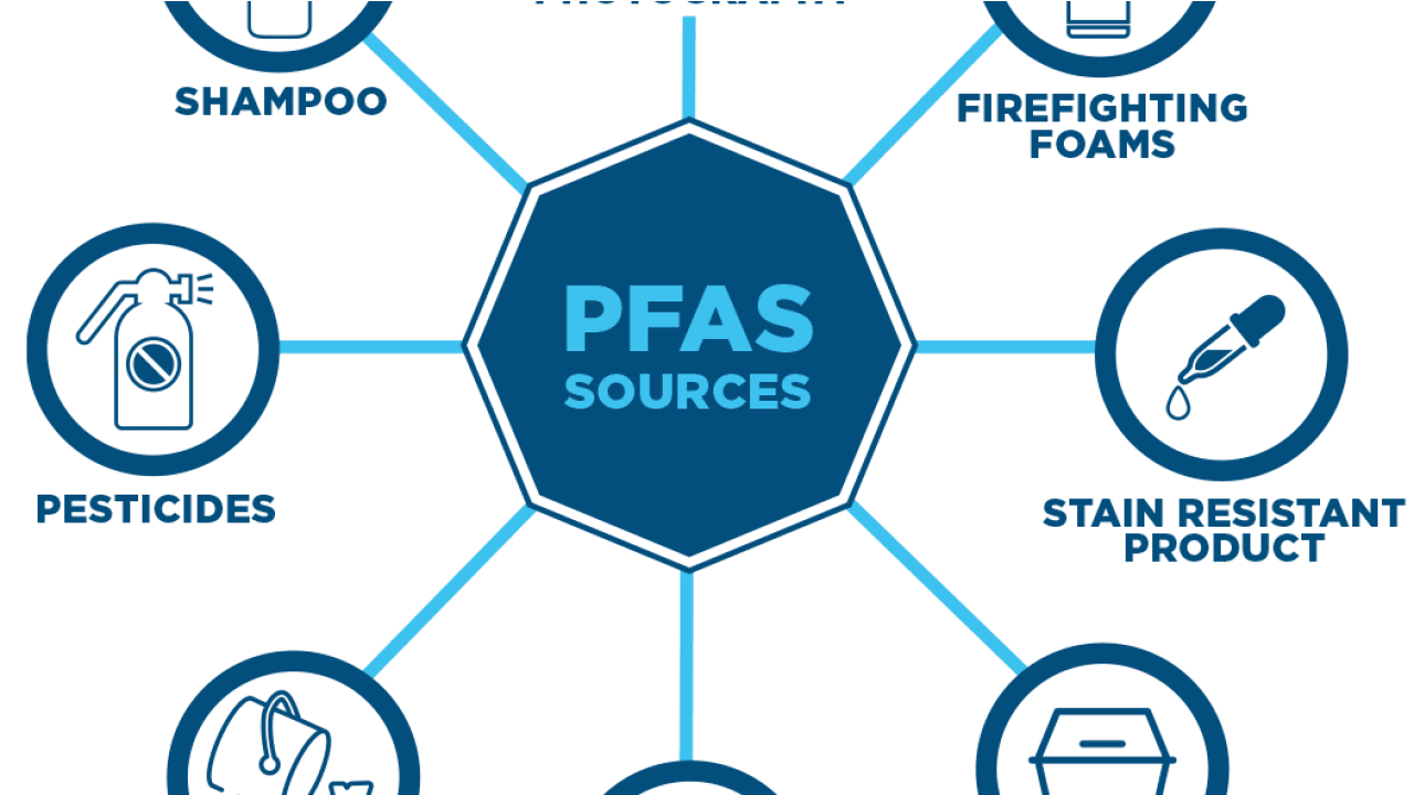 PFASs have no natural source. They are produced industrially and used in a variety of products.