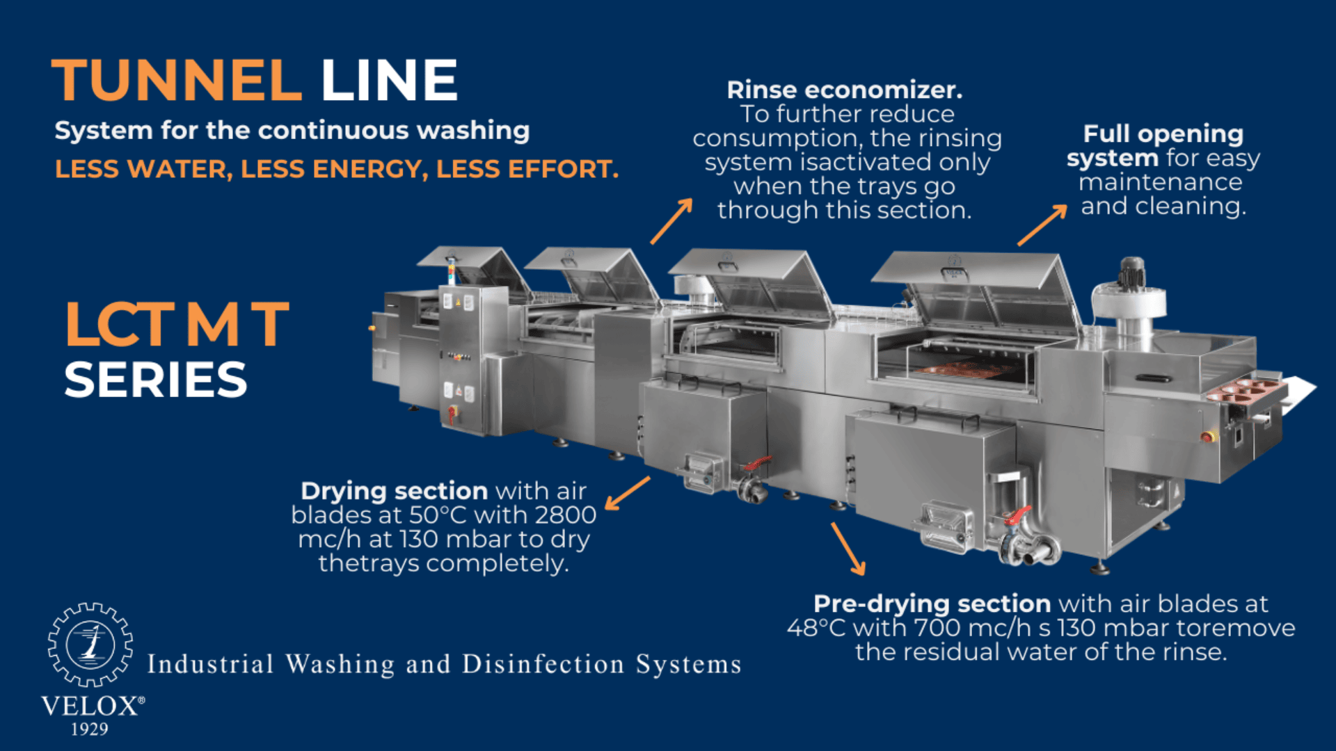 Tunnel washing machine with labeled sections: drying (50°C, air blades), rinse economizer, full opening system, and pre-drying (48°C, air blades). Features emphasize less water, energy, and effort. Velox industrial system.