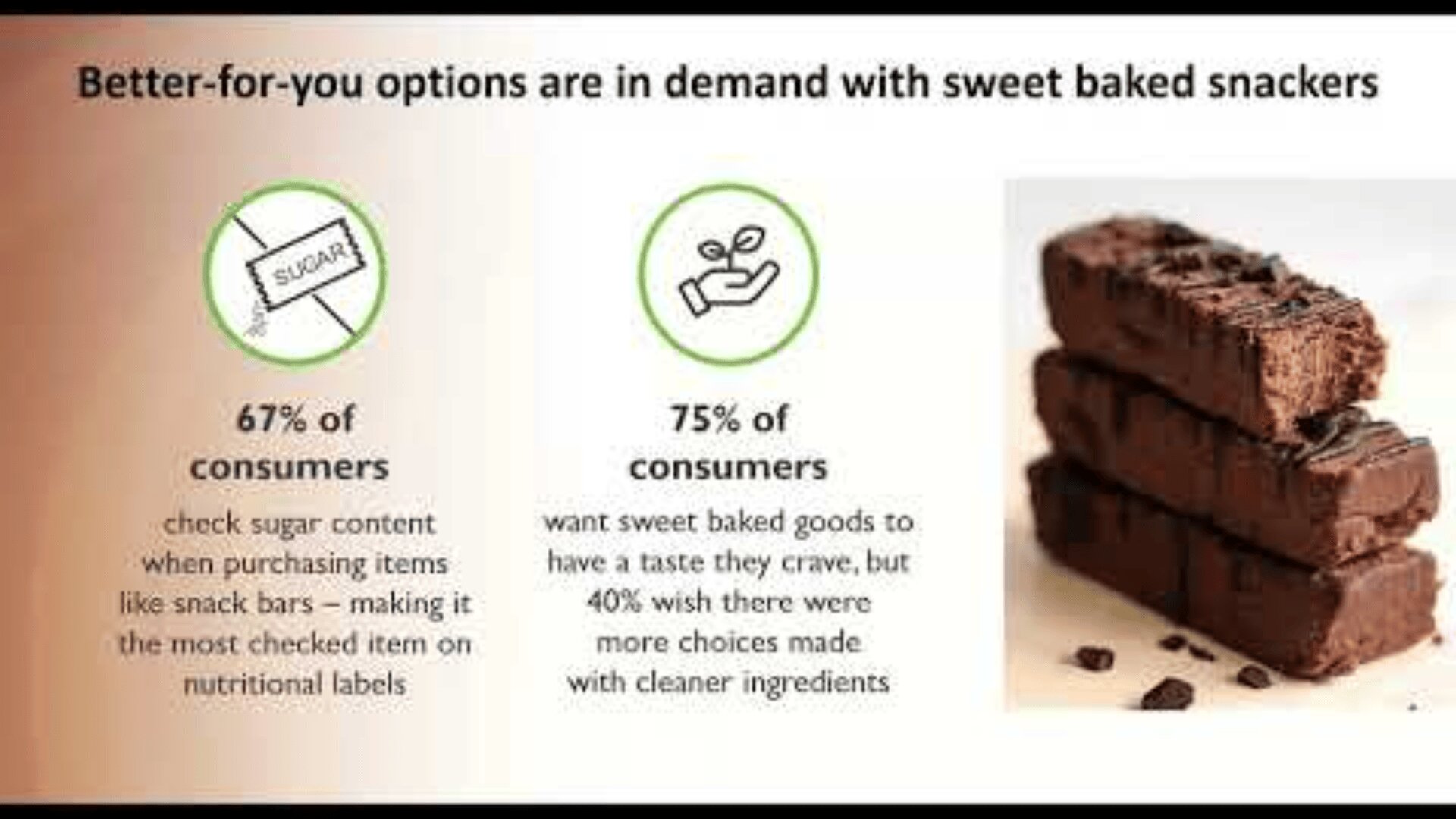 Infografik mit Statistiken über süße gebackene Snacks: 67 % der Verbraucher achten auf den Zuckergehalt, 75 % wünschen sich schmackhafte Optionen und 40 % wünschen sich mehr Auswahl mit saubereren Zutaten. Bild der gestapelten Schokoladentafeln auf der rechten Seite.