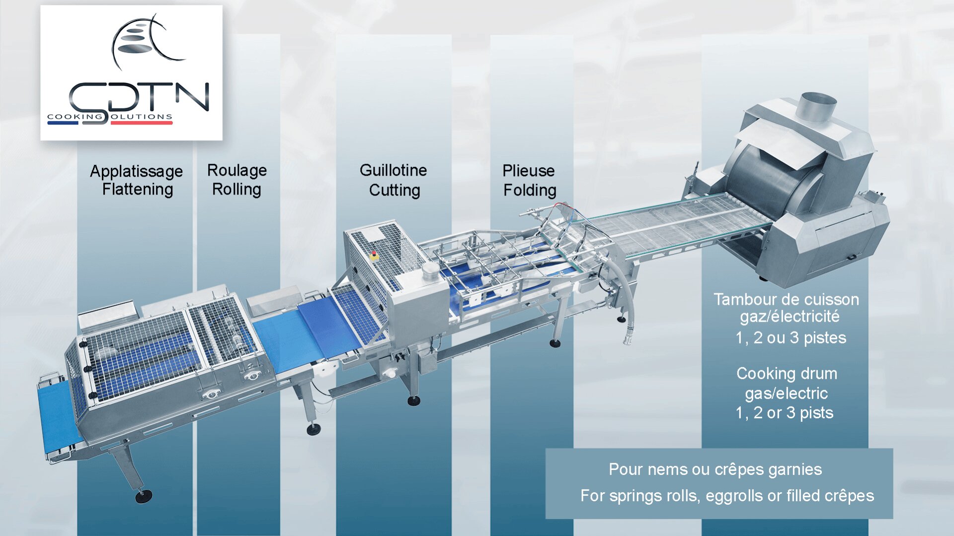 Eine Lebensmittelverarbeitungsmaschine zur Herstellung von gefüllten Crêpes, Frühlingsrollen oder Frühlingsrollen, mit Abschnitten, die mit "Flachdrücken", "Rollen", "Guillotineschneiden" und "Falten" gekennzeichnet sind. Enthält eine Kochtrommel für Gas- oder Elektroheizung.