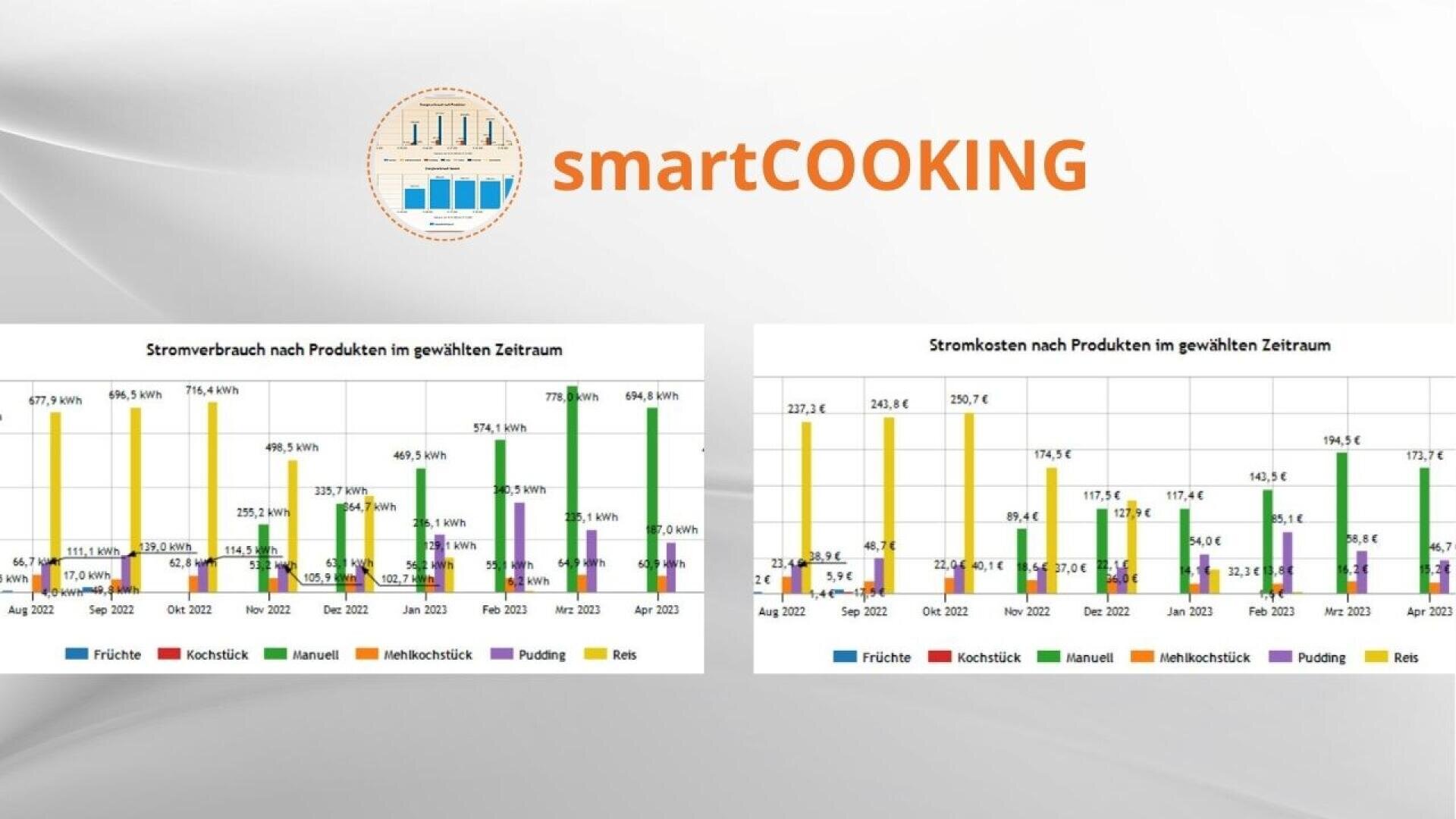 Zwei Balkendiagramme mit den Bezeichnungen "Stromverbrauch nach Produkten" und "Stromkosten nach Produkten" unter dem smartCOOKING-Logo, die den Stromverbrauch und die Kosten für verschiedene Lebensmittelarten über Monate hinweg vergleichen. Jeder Balken ist nach Lebensmitteltyp farblich gekennzeichnet.