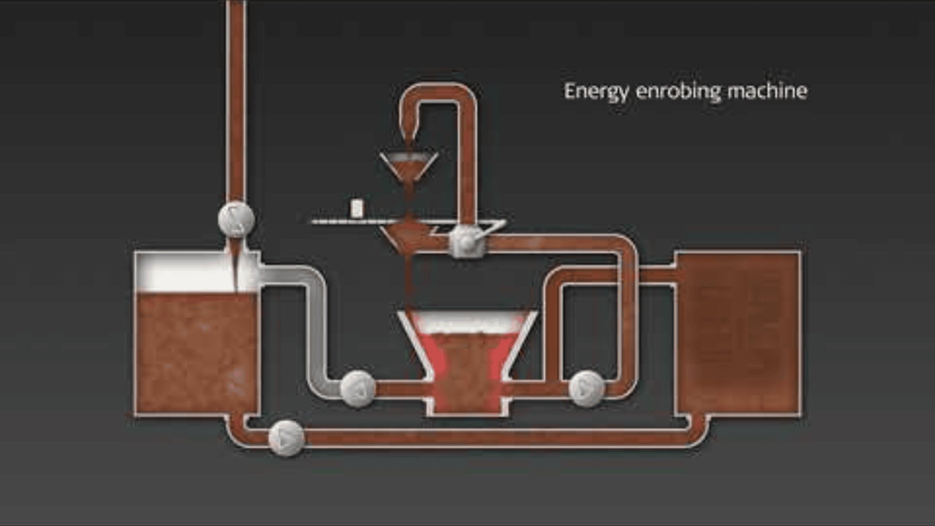 Diagram of an energy enrobing machine showing liquid flow through pipes, pumps, and chambers, illustrating the movement and coating process inside the system.