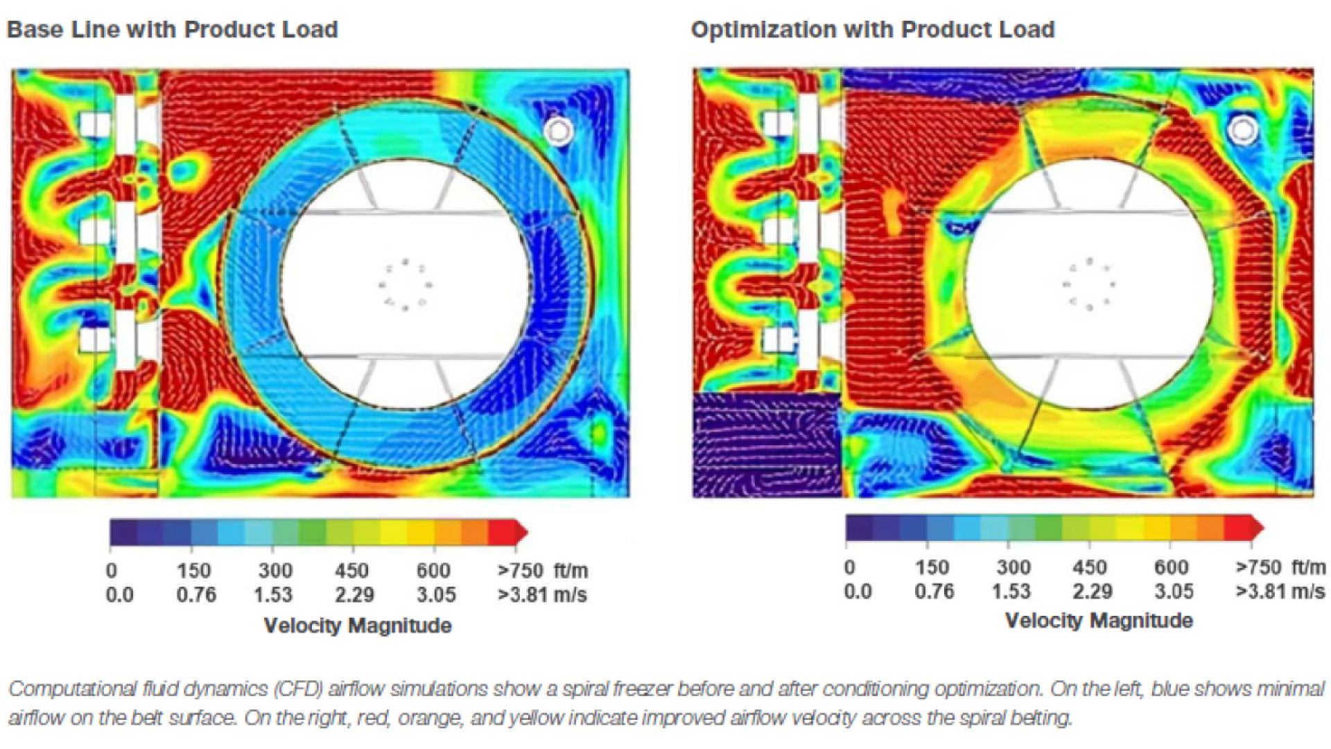 Zwei Diagramme vergleichen den Luftstrom in einem Spiralfroster vor (meistens blau, minimaler Luftstrom) und nach (rot, orange, gelb, verbesserter Luftstrom) der Optimierung, wobei eine Farbskala Geschwindigkeitsgrößen von 1,50 bis über 3,81 m/s anzeigt.