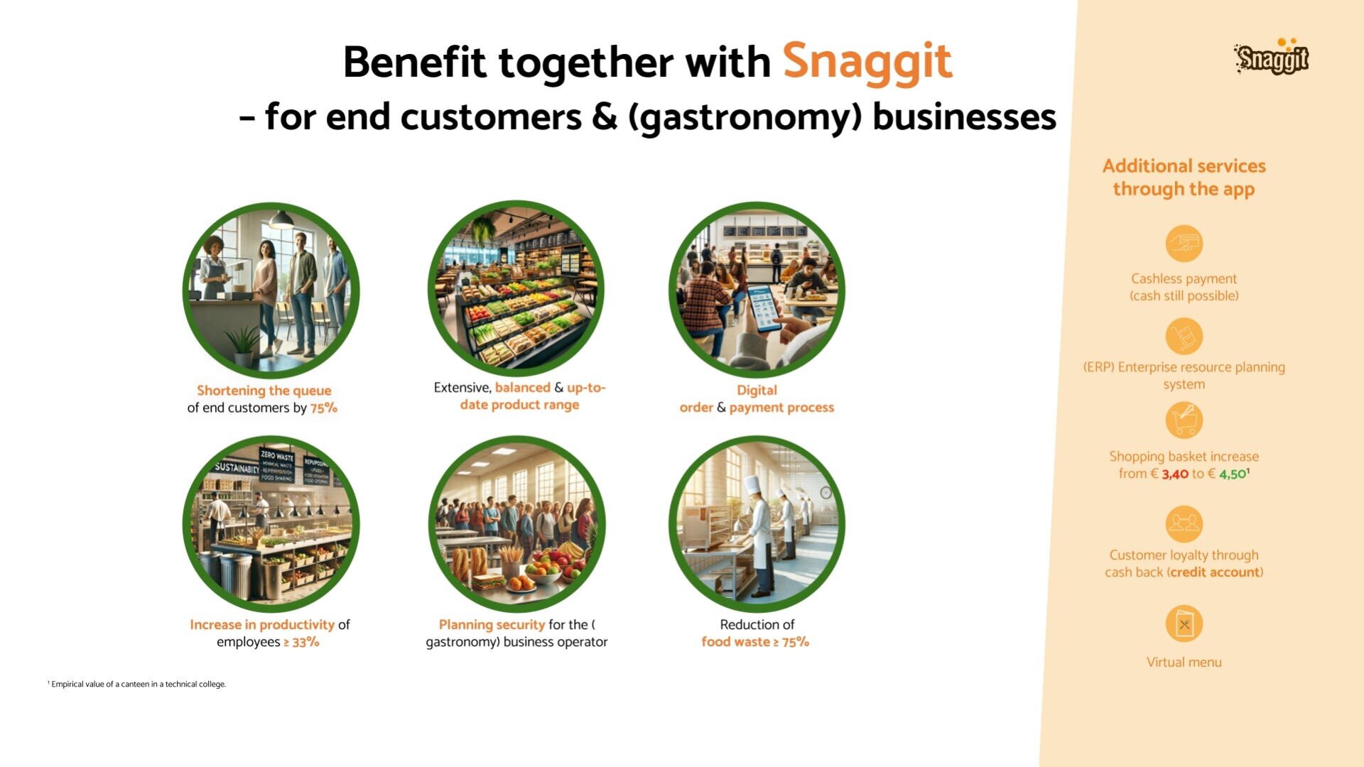 An infographic showing six benefits of Snaggit for customers and businesses, such as shorter queues, balanced product shelves, digital ordering, higher efficiency, better planning, and reduced food waste; extra app features listed on the right.