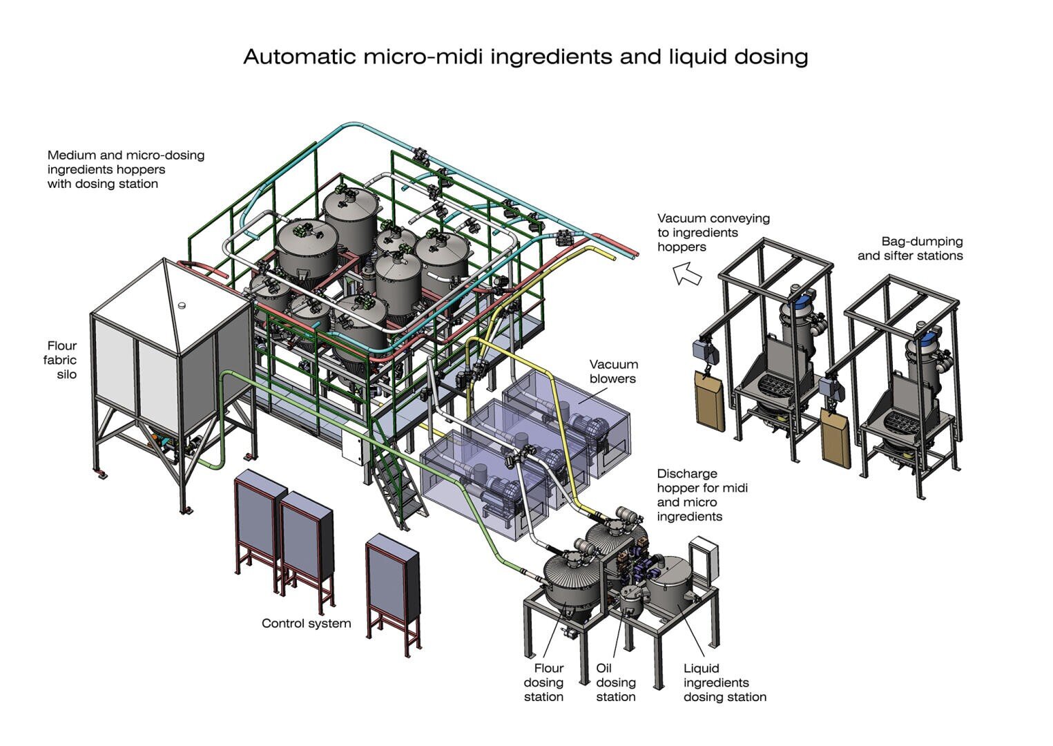 Diagram of an automatic micro-midi ingredients and liquid dosing system, showing silos, hoppers, dosing stations, vacuum blowers, bag-dumping units, and control system connected by pipes and conveyors.