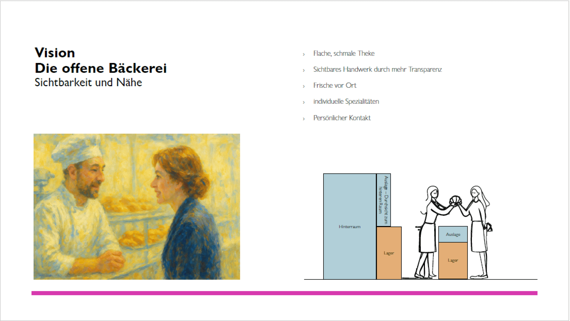 Eine Folie auf Deutsch zeigt links einen Bäcker im Gespräch mit einer Frau und rechts eine Grafik mit zwei Personen an einer Bäckereitheke. Sie listet Visionspunkte für Offenheit, Transparenz und persönlichen Kontakt auf.