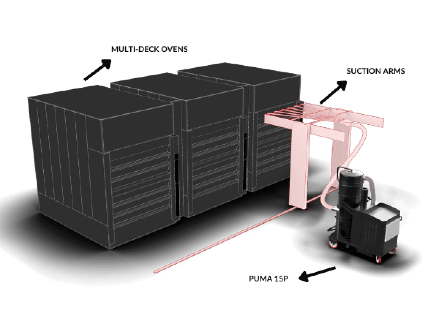 Schema mit drei großen Etagenöfen, die über Saugarme mit einer schwarz-rosa vakuumähnlichen Maschine mit der Bezeichnung "PUMA 15P" verbunden sind. Pfeile zeigen die Verbindungen zwischen den Komponenten an.