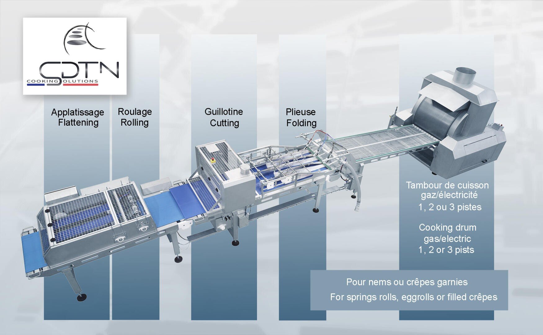 A food processing machine with sections labeled Flattening, Rolling, Cutting, and Folding, ending at a cooking drum. French and English text describe the process for making filled spring rolls, eggrolls, or crêpes.
