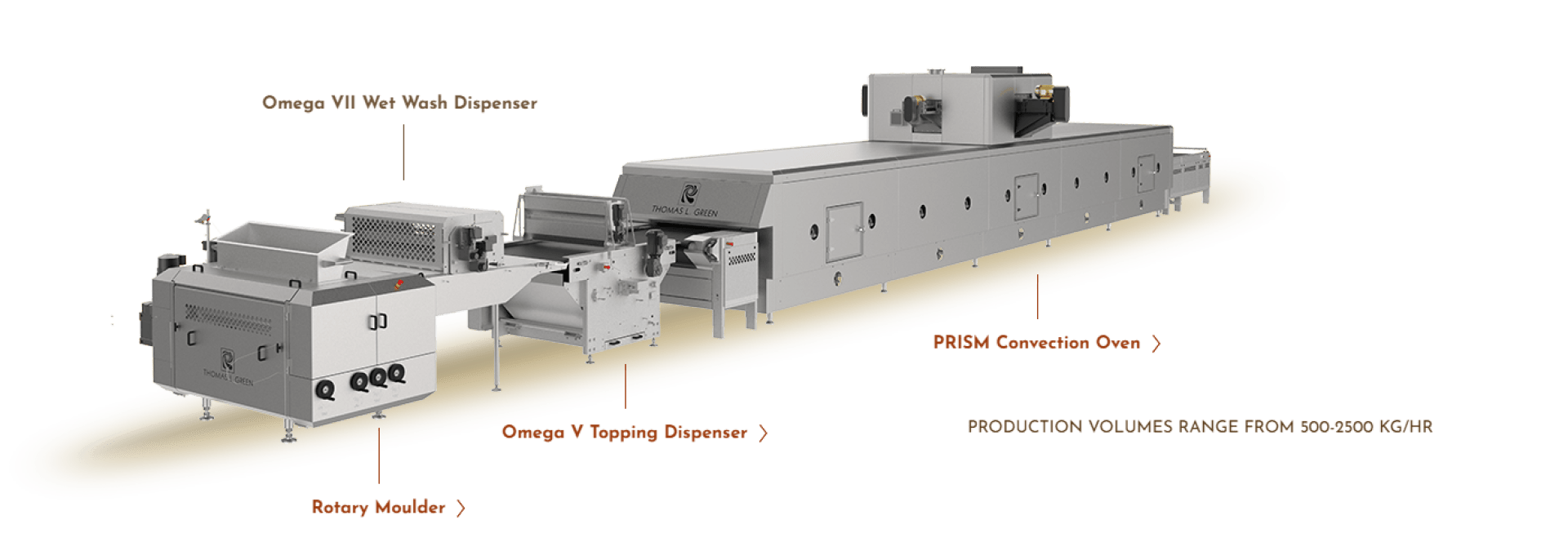 A large industrial food production line with labeled components: Rotary Kneader, Omega VII Wet Wash Dispenser, Omega V Topping Dispenser and PRISM Convection Oven. The text notes production quantities of 500-5000 kg/hour.
