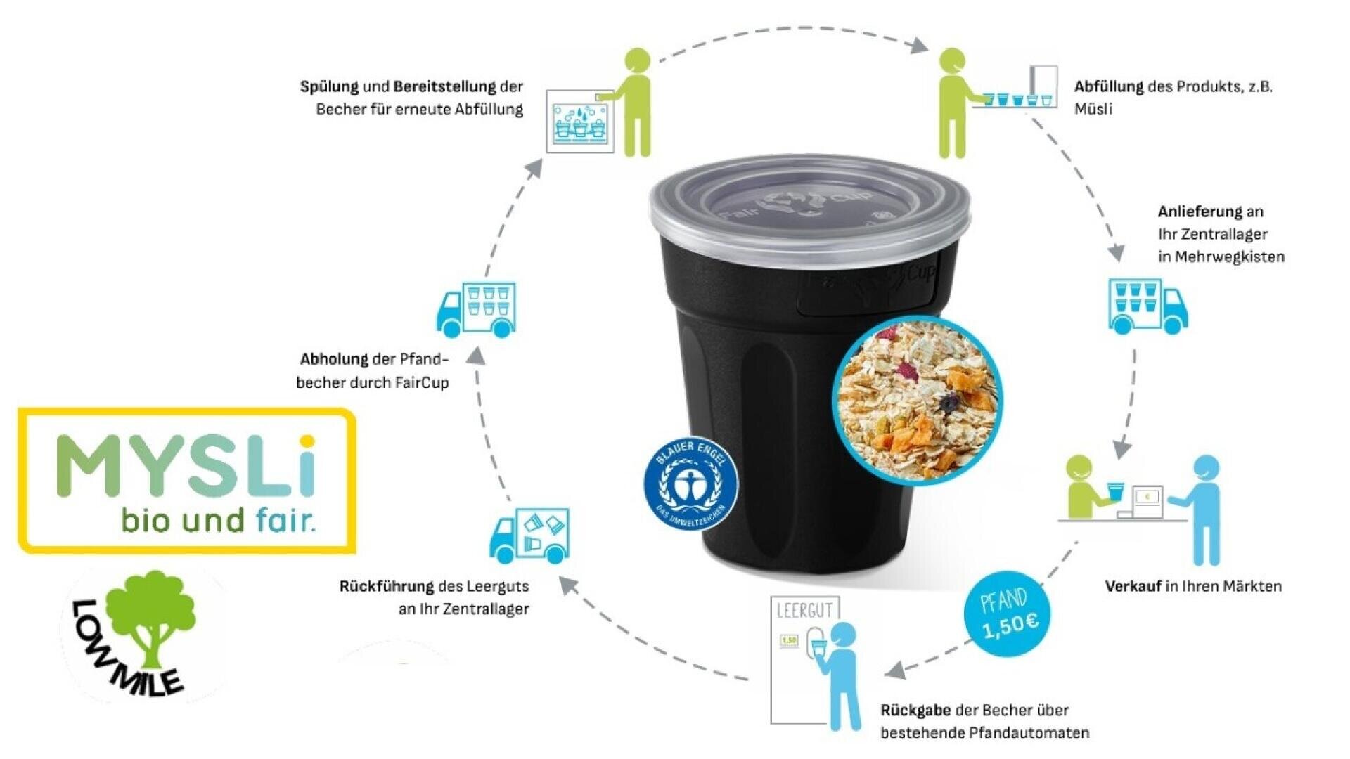 A diagram shows the recycling process of a black reusable cup containing muesli. Arrows connect icons showing steps such as filling, delivery, sale, return, and cleaning. The MYSLI logo and Low Mile label appear on the left.