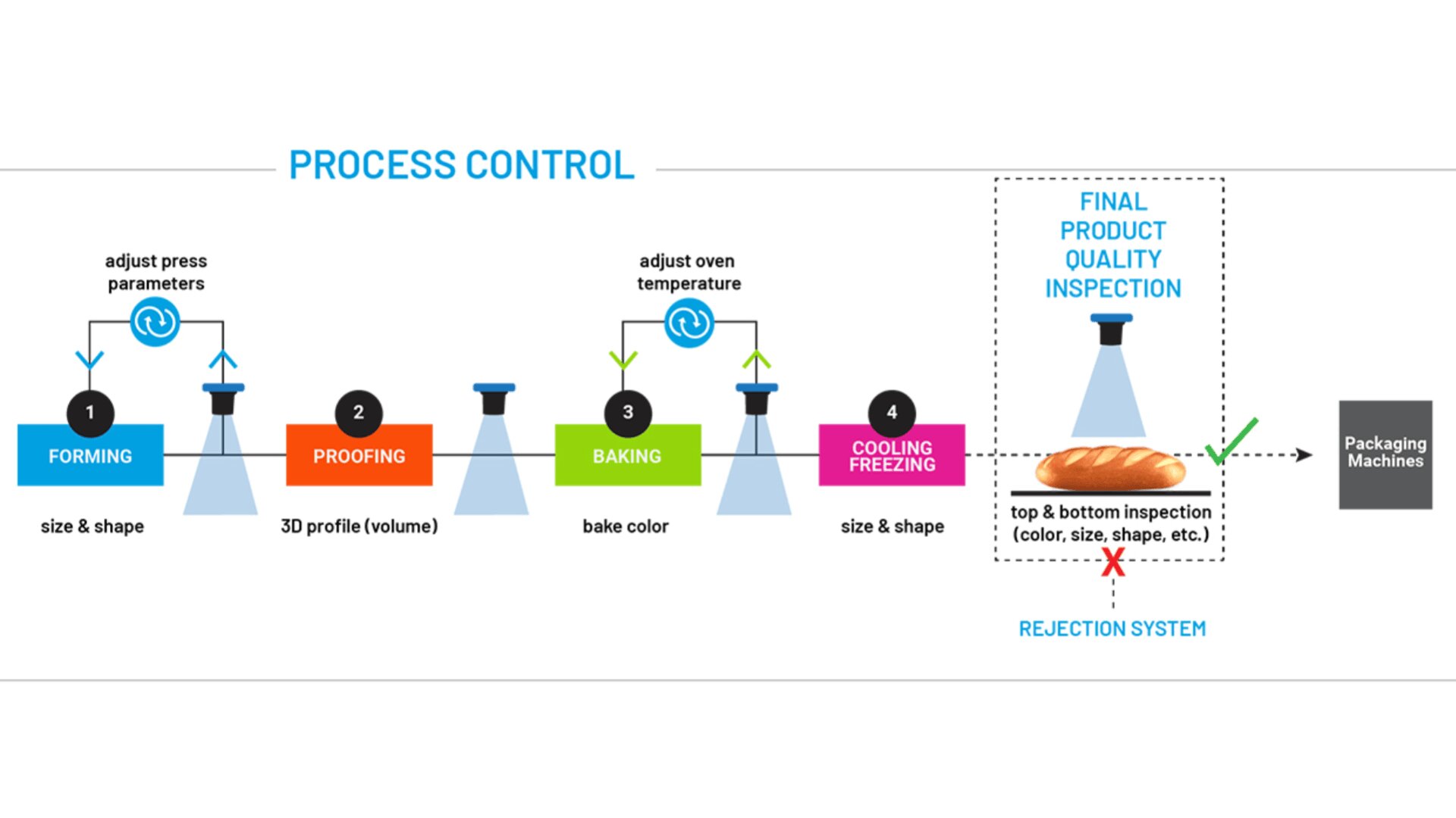 A flowchart showing bread production steps: forming, proofing, baking, cooling/freezing, then final product quality inspection for color, size, and shape, followed by rejection or packaging.