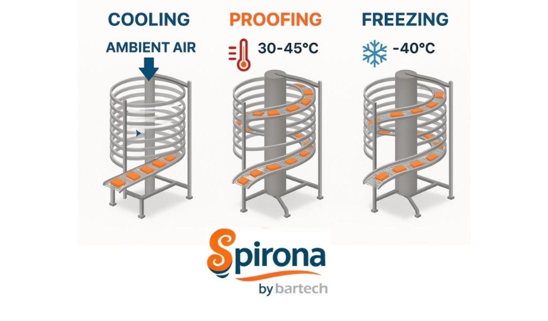 Das Diagramm zeigt drei Spiralfördersysteme: eines zum Kühlen mit Umgebungsluft, eines zum Gären bei 30–45 °C mit einem Thermometersymbol und eines zum Gefrieren bei –40 °C mit einem Schneeflockensymbol. Spirona von Bartech finden Sie weiter unten.