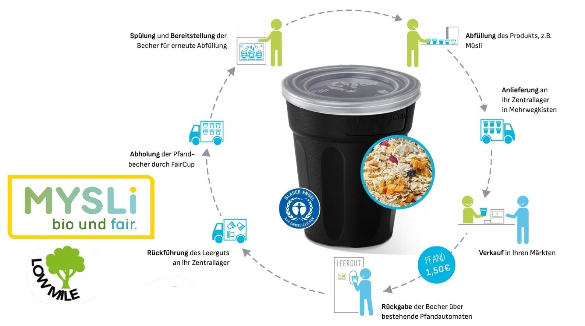 Ein Diagramm zeigt den wiederverwendbaren Kreislauf eines Müslibechers mit Symbolen, die die Schritte von der Produktion, der Lieferung in wiederverwendbaren Bechern, dem Verkauf, der Pfandrückgabe, der Bechersammlung, dem Waschen und dem Wiederbefüllen veranschaulichen. Die Mitte zeigt einen Müslibecher mit Deckel.