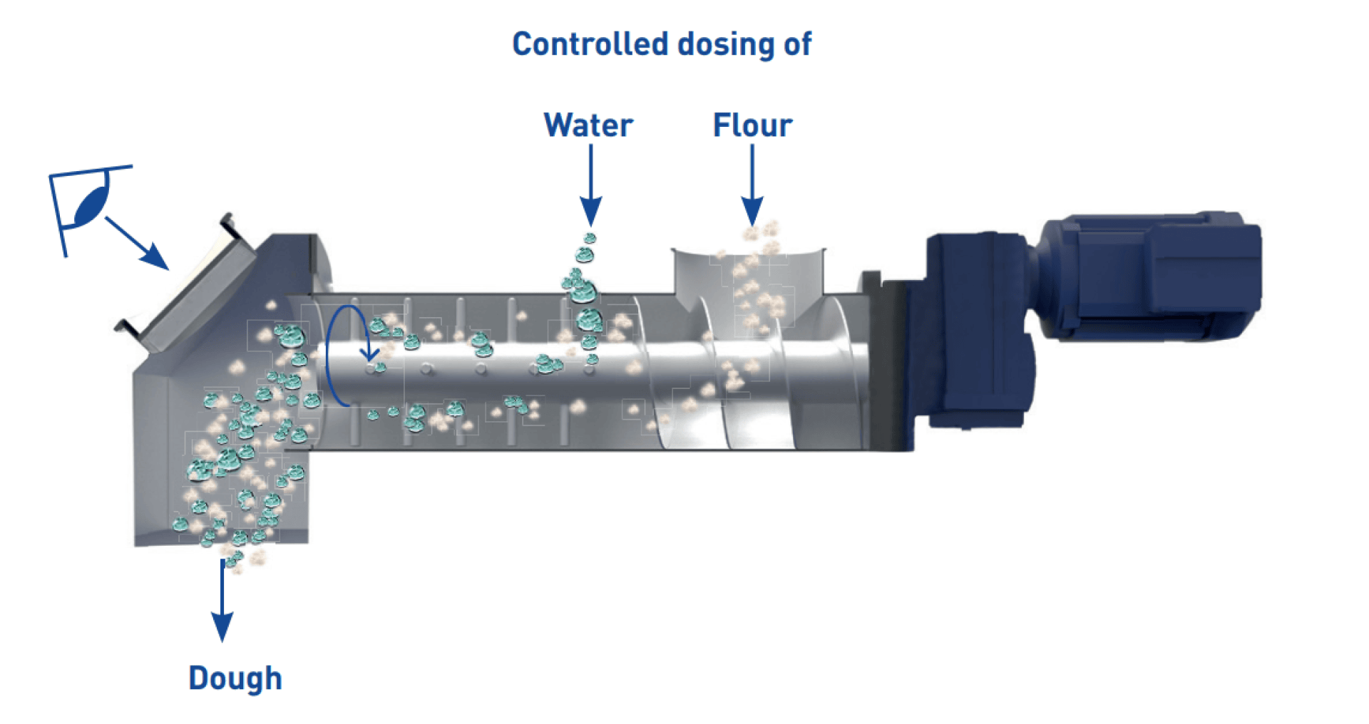 Diagram of a dough mixer showing flour and water being added through controlled dosing into a rotating chamber, with mixed dough exiting on the left. Labels indicate the input and output flows.