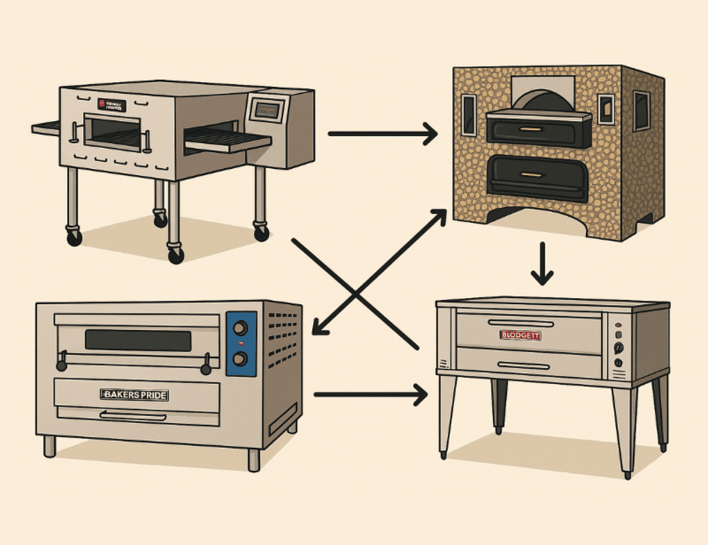 Illustration von vier verschiedenen Pizzaöfen - Durchlaufofen, Holzofen, Etagenofen und Elektroofen - mit Pfeilen, die sie miteinander verbinden und verschiedene Wege zwischen den Öfen zeigen.