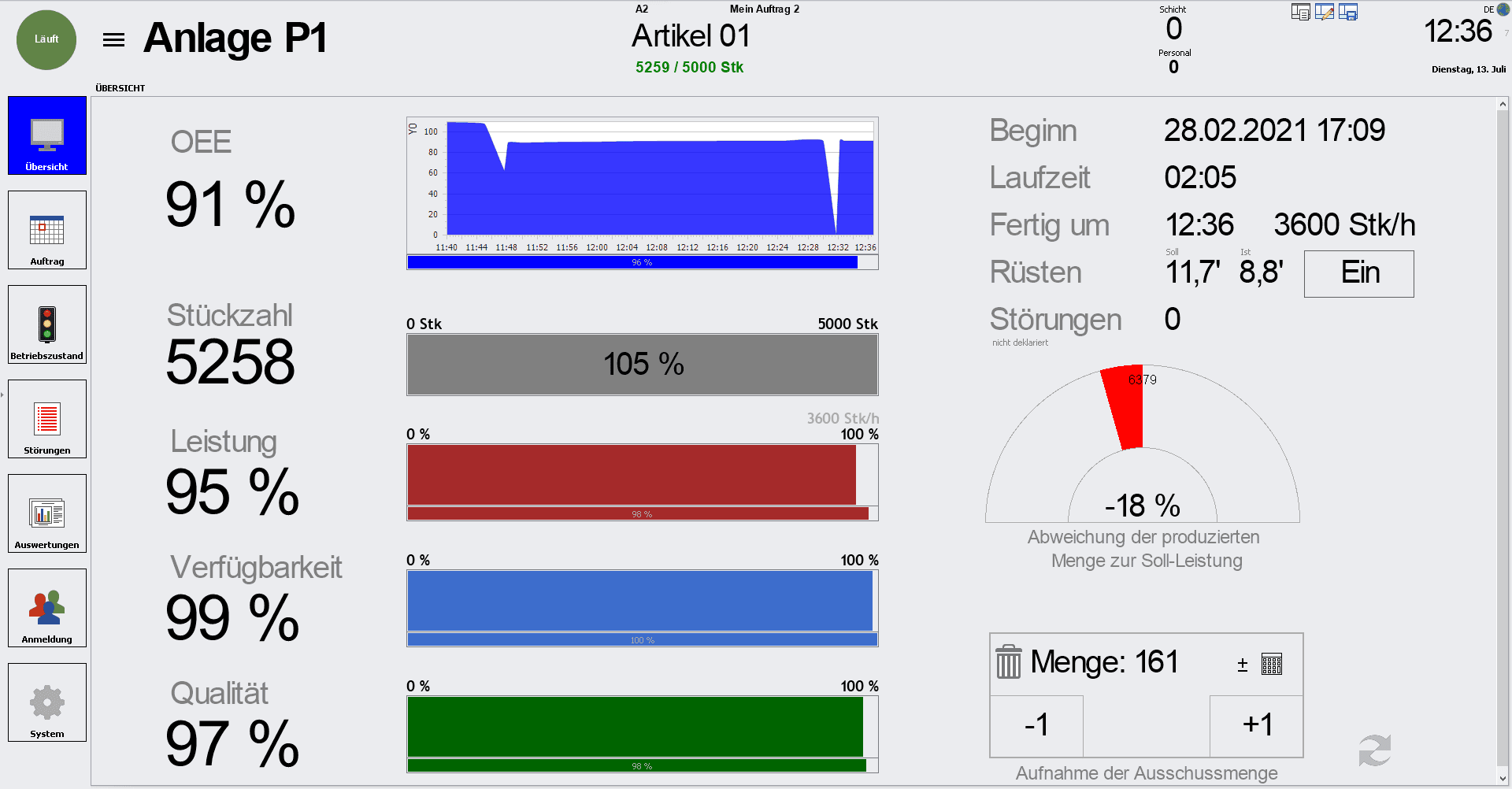 Ein Dashboard zur Maschinenüberwachung zeigt Produktionsstatistiken an: OEE 91%, Stückzahl 5258, Leistung 95%, Verfügbarkeit 99%, Qualität 97%. Es werden Diagramme, Messgeräte und Zeitdaten angezeigt, mit einer Geschwindigkeits- und Fehlerübersicht auf der rechten Seite.
