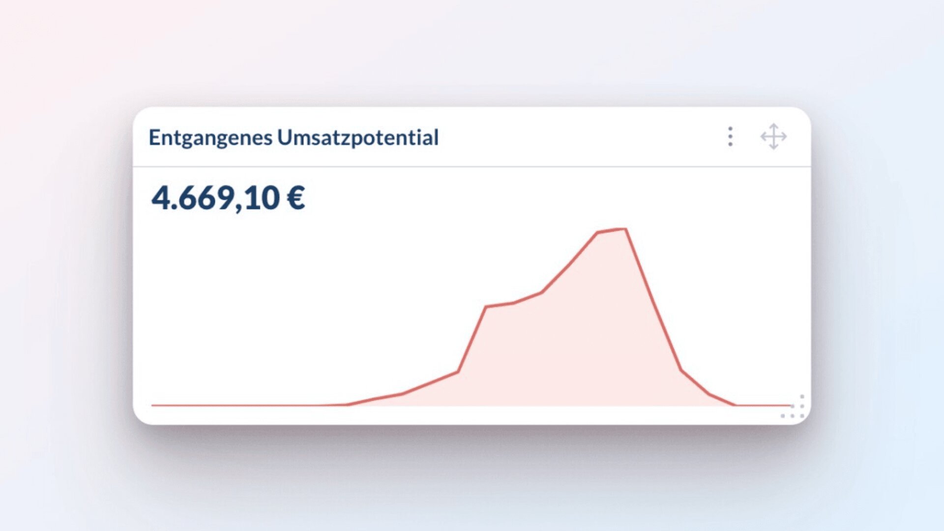 A line graph labeled Entgangenes Umsatzpotential shows lost revenue potential of 4,669.10 euros, with the line peaking in the middle before dropping back down.