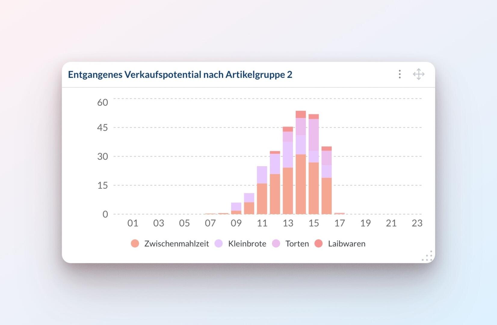 Balkendiagramm, das das entgangene Umsatzpotenzial nach Artikelgruppen für die Stunden 01 bis 23 zeigt. Zu den Kategorien gehören Zwischenmahlzeit (Snacks), Kleinbrote (kleine Brote), Torten (Kuchen) und Laibwaren (Brote), mit einem Höhepunkt um Stunde 15.