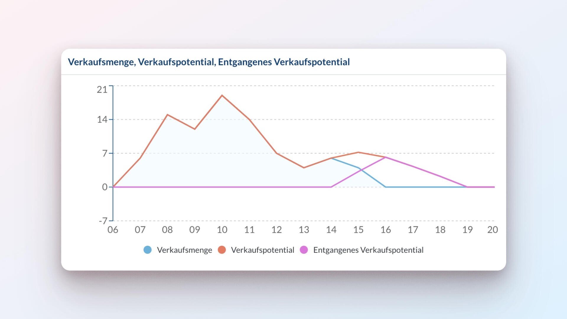 Ein Liniendiagramm mit drei Linien, das Verkaufsvolumen, Verkaufspotenzial und entgangenes Verkaufspotenzial von 2006 bis 2020 zeigt. Das Verkaufspotenzial erreicht um 2011 seinen Höhepunkt und sinkt dann; Verkaufsvolumen und entgangenes Potenzial bleiben niedriger.