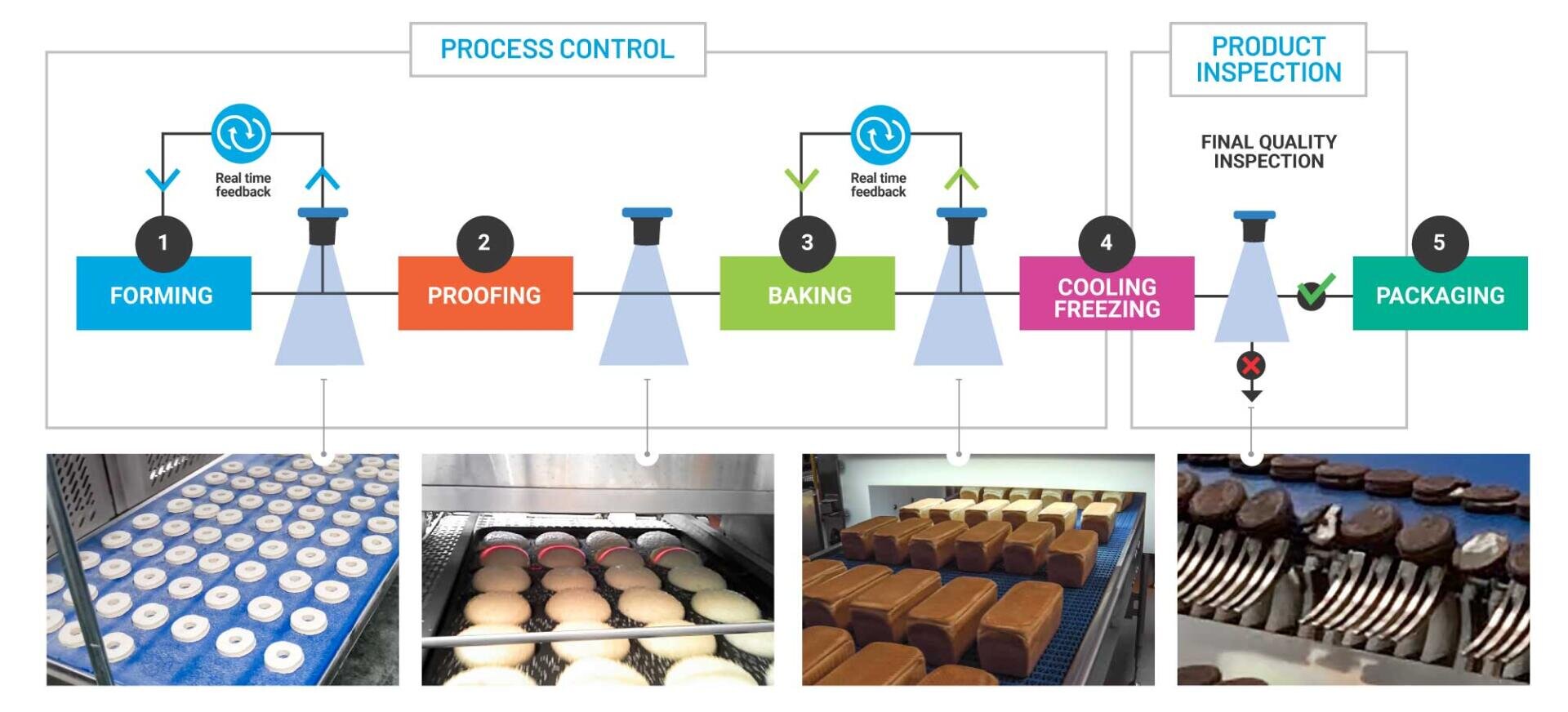 A flowchart showing five bakery production steps: forming dough, proofing, baking, cooling/freezing, and packaging, with real-time feedback and inspection. Photos below show each stage with baked goods on trays and conveyor belts.