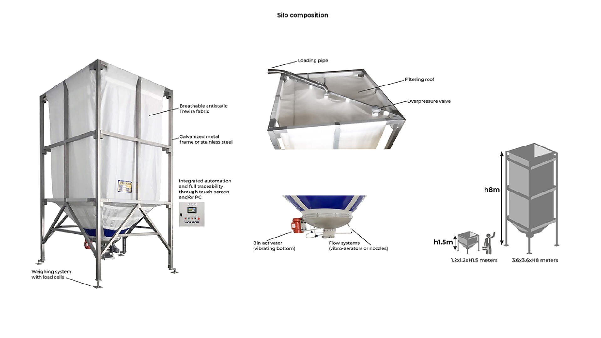 Diagram showing the composition of a silo with labeled parts: breathable fabric, metal frame, loading pipe, floating roof, overpressure valve, control panel, bin activator, flow system, and dimensions (8m high, 1.2x1.2 to 3.6x3.6m).