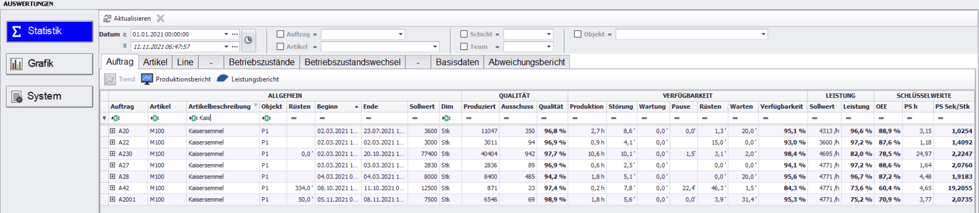 Eine Computerschnittstelle zeigt ein statistisches Dashboard für Produktionslinien mit Filtern, Navigationsregisterkarten und einer detaillierten Tabelle mit Spalten für Qualität, Verfügbarkeit, Leistung und Kennzahlen für mehrere Einträge.
