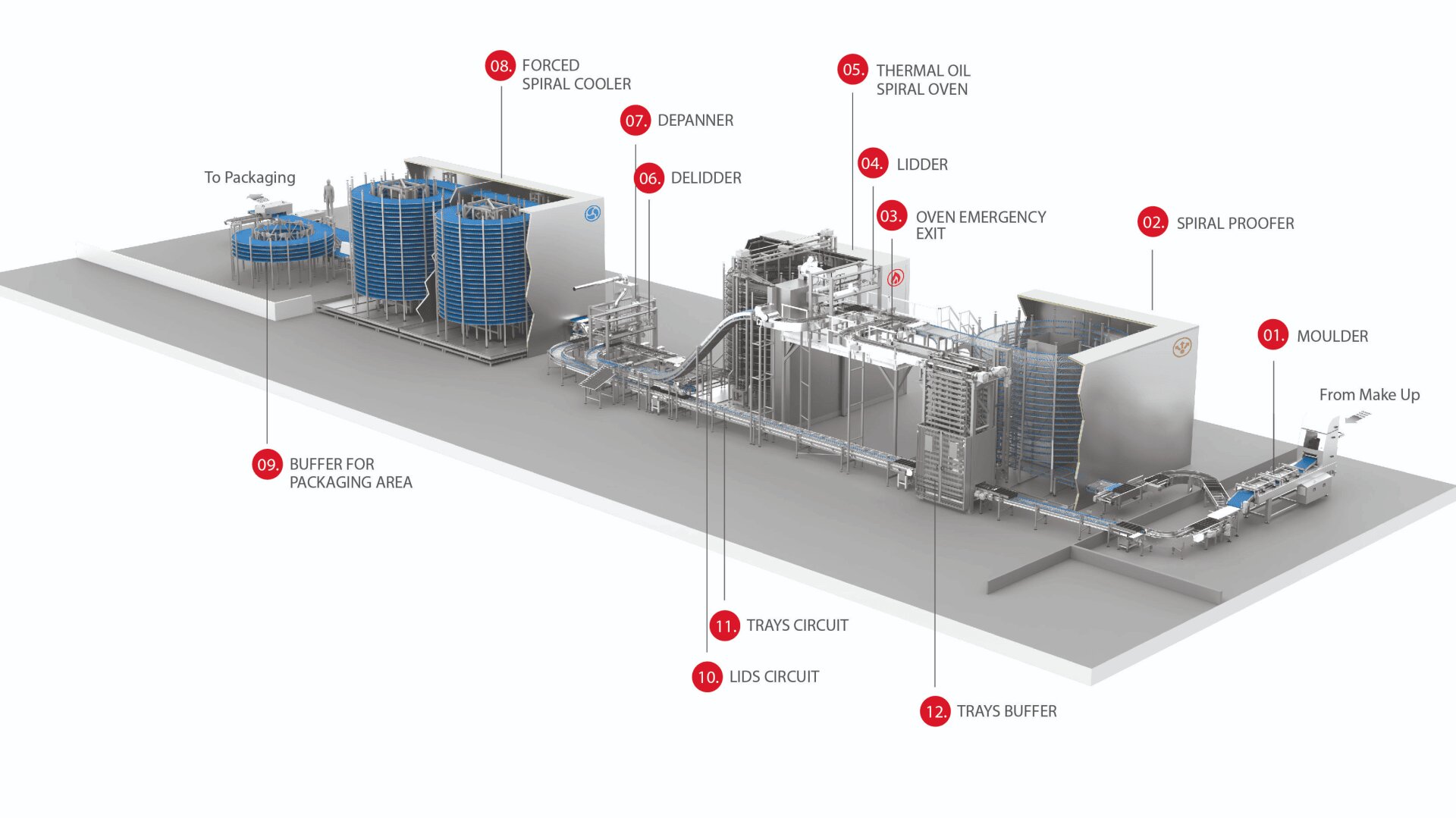3D diagram of an industrial food processing line showing labeled stages: moulder, spiral proofer, oven, depanner, dedolder, spiral cooler, and various circuits and buffers, with tanks and conveyor belts connecting each section.