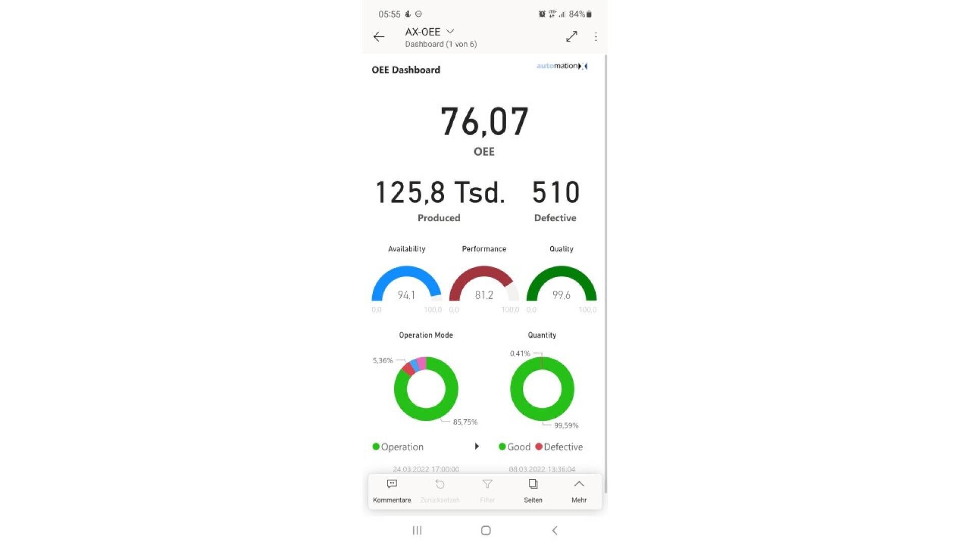 A smartphone screen displays an OEE dashboard showing 76.07 OEE, 125.8 thousand produced, and 510 defective. Gauges show scores for availability, performance, and quality, and green and red pie charts indicate operation and defect rates.