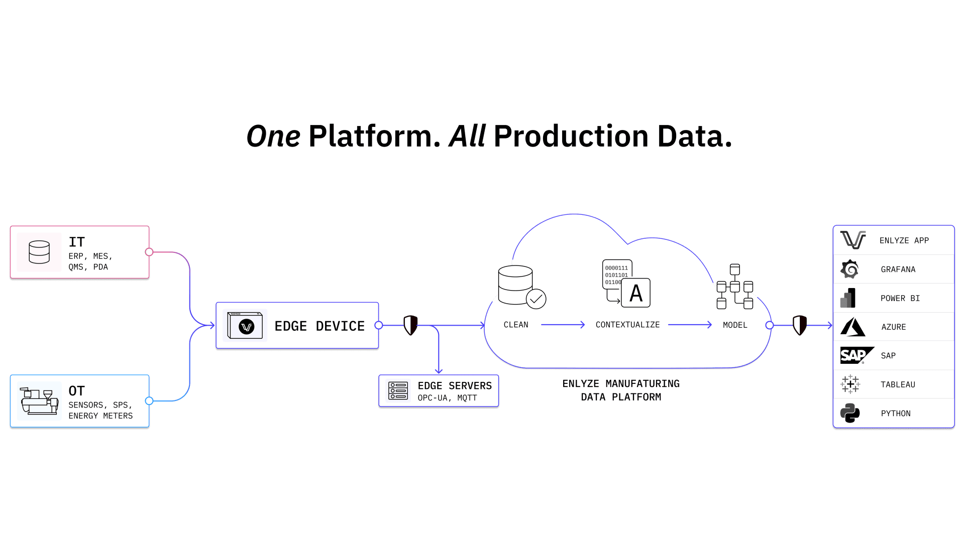 Ein Flussdiagramm zeigt Daten von IT- und OT-Systemen, die an ein Edge-Gerät gesendet und anschließend von Edge-Servern und einer Cloud-Plattform verarbeitet werden. Die verarbeiteten Daten werden bereinigt, kontextualisiert, modelliert und an verschiedene Geschäftsanwendungen gesendet.