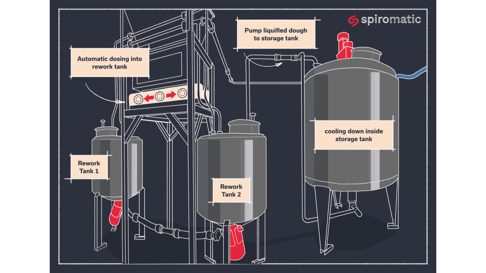 Diagramm eines automatisierten Teignachbearbeitungssystems mit beschrifteten Tanks: automatische Dosierung in Nachbearbeitungstanks, Pumpe, die verflüssigten Teig in einen Lagertank befördert und Abkühlen des Teigs im Lagertank.
