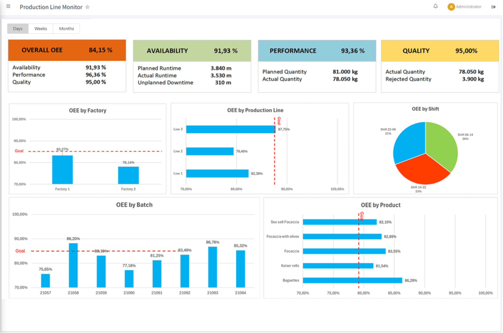 Dashboard showing production line metrics: Overall OEE, availability, performance, and quality ratings with numerical values, and six bar and pie charts detailing OEE by factory, production line, shift, batch, and product.