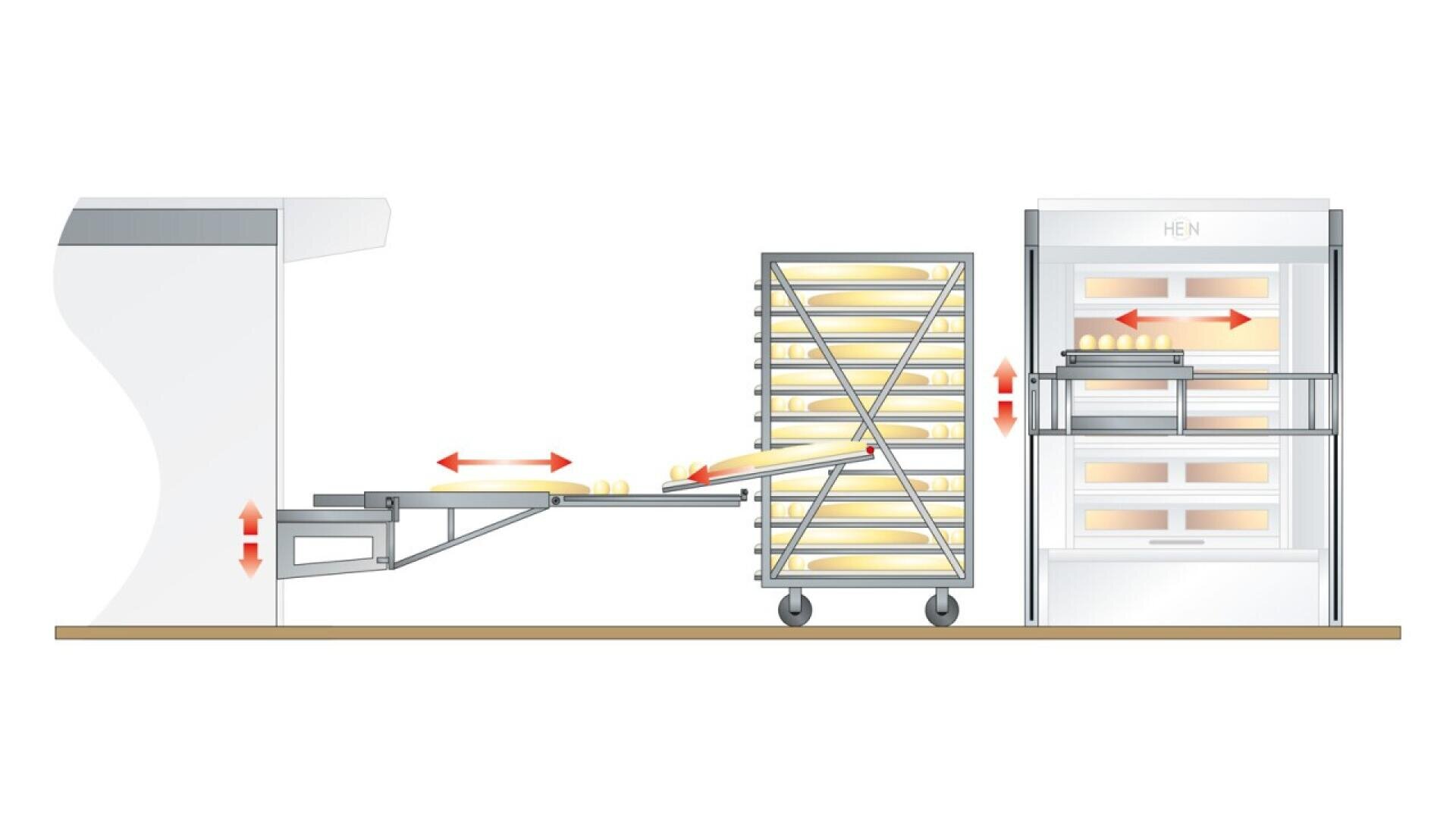 Diagram showing a tray rack system transferring multiple trays of dough from a proofer on the left to an oven on the right, using a sliding and lifting mechanism.