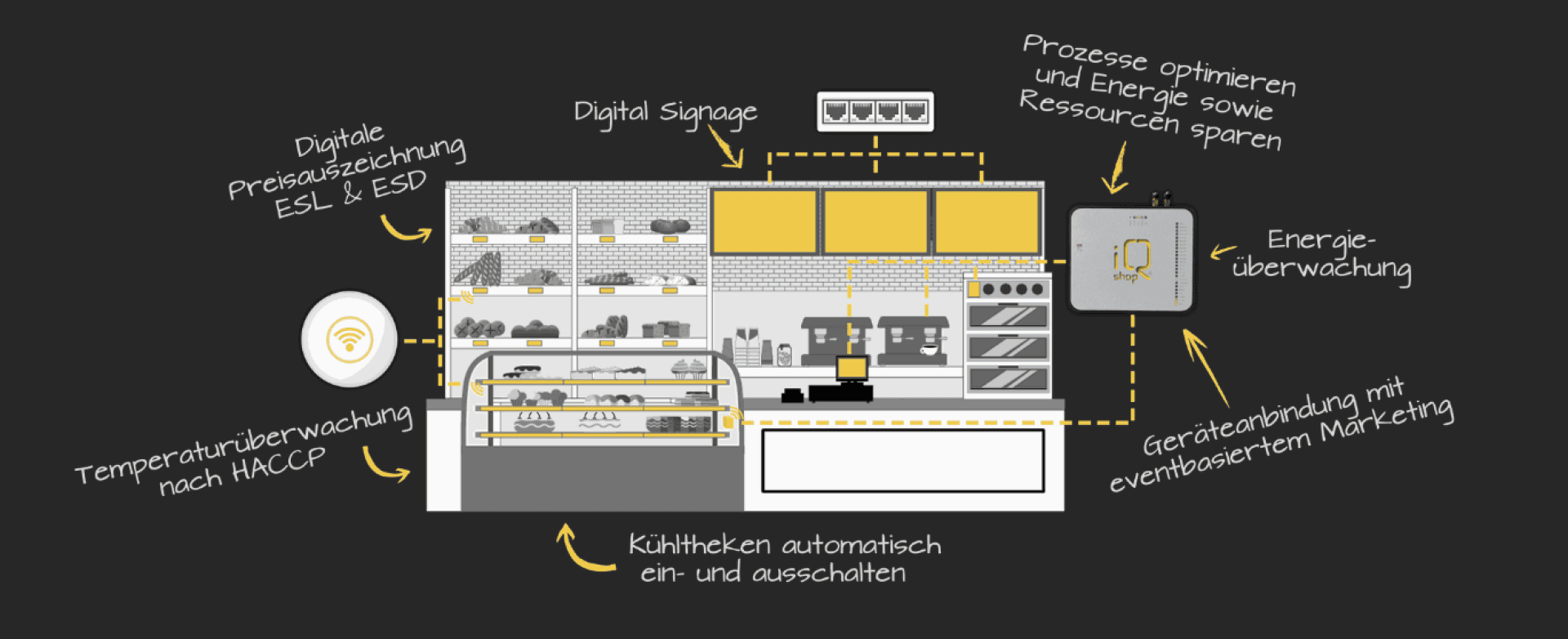 Illustration einer modernen Café-Theke mit digitalen Anzeigen, Temperaturüberwachung, Energieüberwachungssystemen, automatischen Kühlgeräten und Gerätekonnektivität, die optimierte Prozesse und Ressourceneinsparungen in deutschen Anmerkungen hervorhebt.