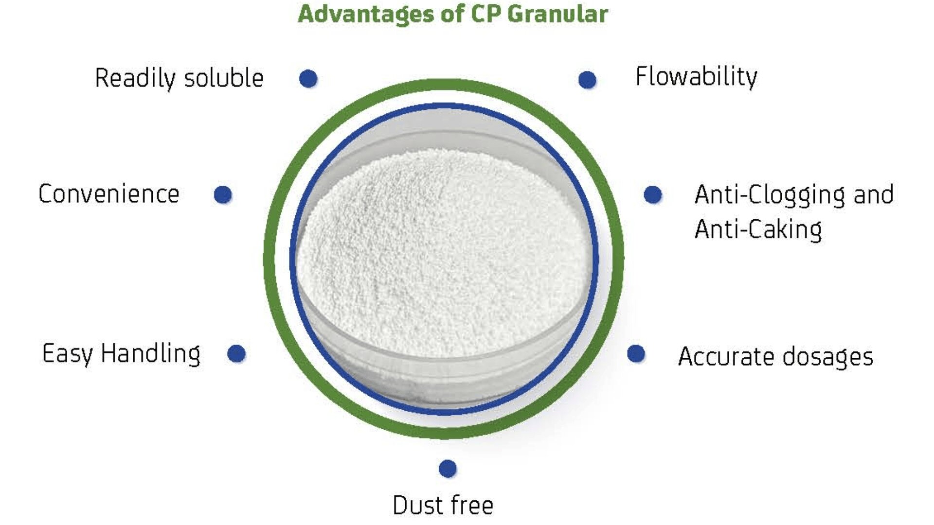 A diagram showing a bowl of granular material in the center, surrounded by text listing advantages: readily soluble, convenience, easy handling, dust free, accurate dosages, anti-clogging/anti-caking, and flowability.