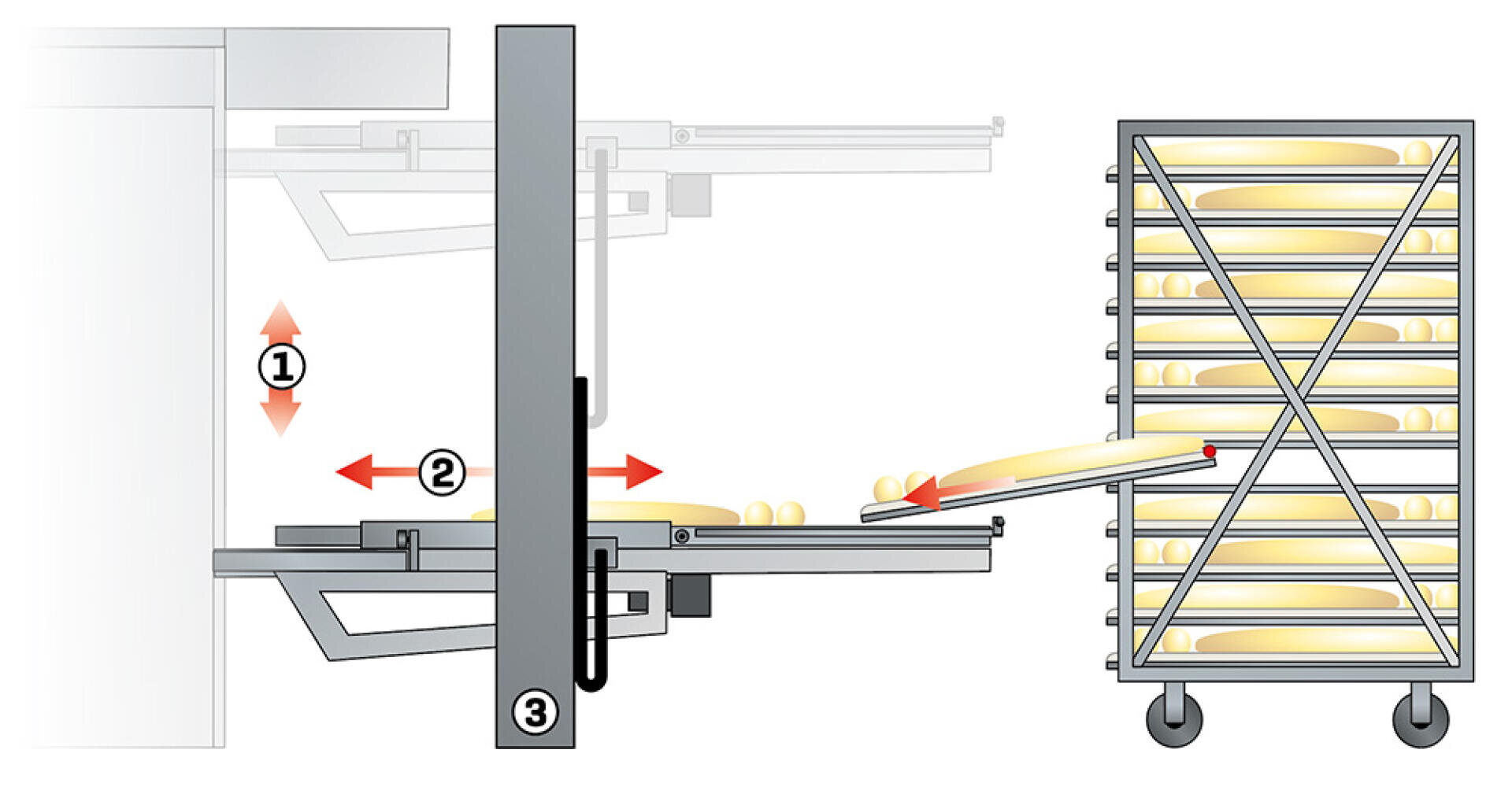 Das Diagramm zeigt eine Seitenansicht einer Maschine, die Teigschalen von einem Ofengestell auf einen beweglichen Wagen befördert. Die nummerierten Pfeile zeigen die Aufwärtsbewegung, die horizontale Ausdehnung und die Verstellung der Basis an.