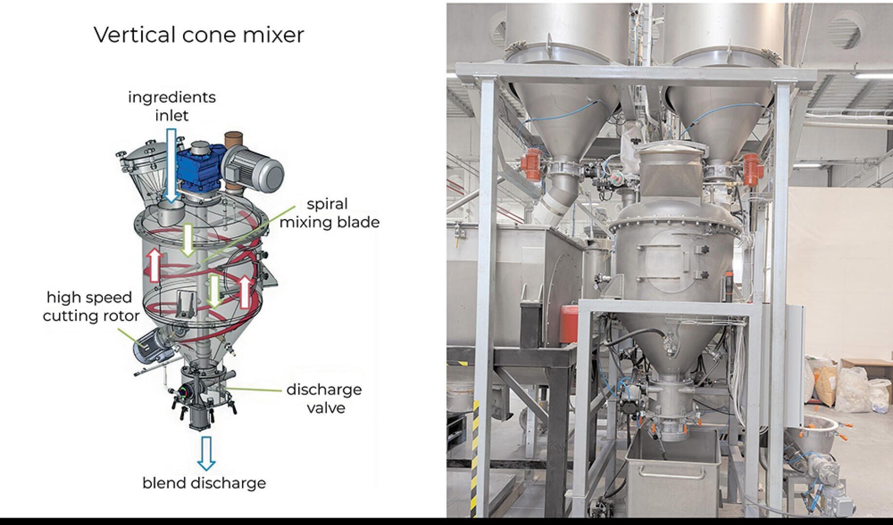 Bilder nebeneinander: links ein beschriftetes Diagramm eines vertikalen Kegelmischers, das seine Teile zeigt; rechts ein Foto des tatsächlichen industriellen vertikalen Kegelmischers, der in einer Fabrik installiert ist.