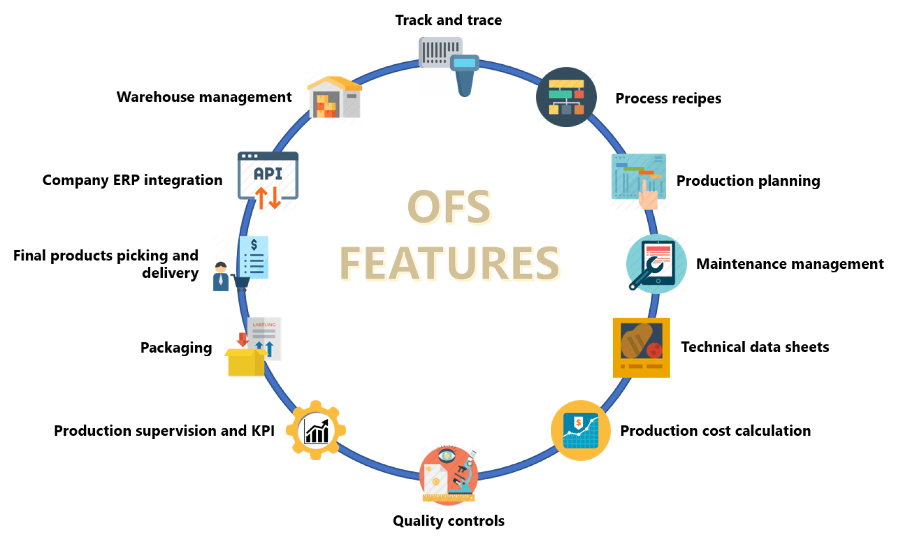 A circular infographic titled OFS Features shows icons representing features such as track and trace, process recipes, production planning, maintenance, technical data sheets, cost calculation, quality controls, KPI, and more.