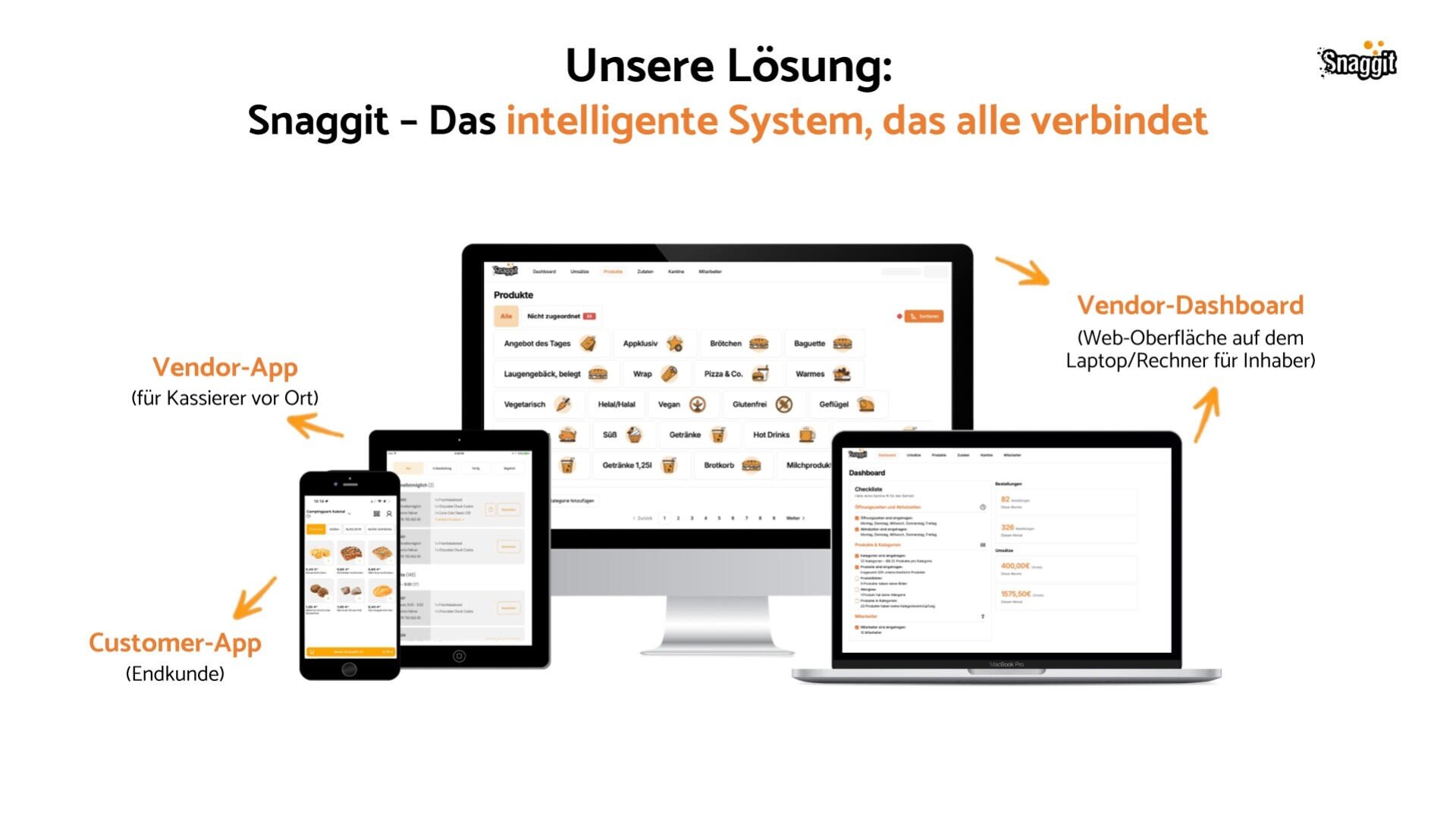 Vier Geräte, die das Snaggit-System anzeigen: ein Smartphone (Kunden-App), ein Tablet (Anbieter-App), ein Desktop-Monitor und ein Laptop (Anbieter-Dashboard) mit Textbeschriftungen, die jede Funktion auf Deutsch erklären.
