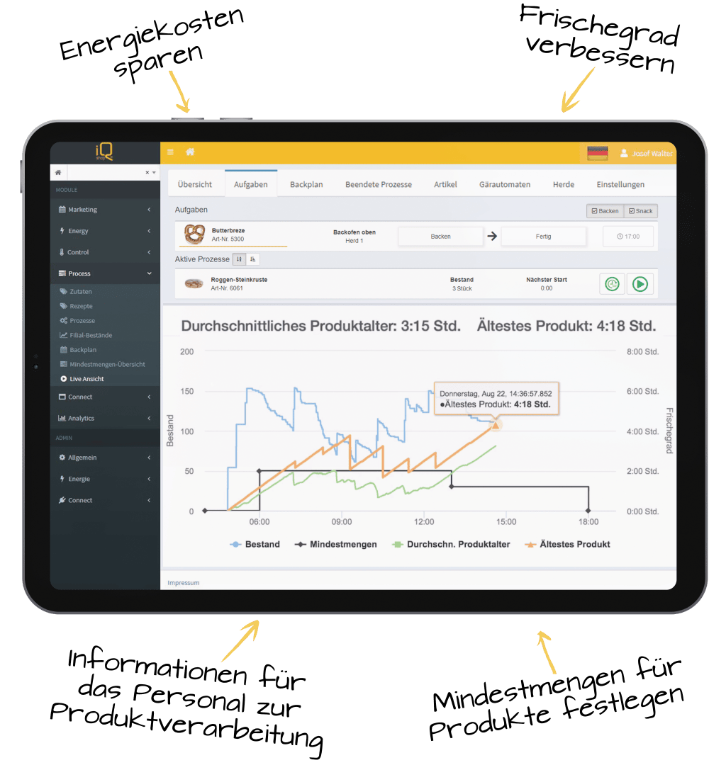 Ein Tablet zeigt ein Dashboard mit Diagrammen und Daten zur Haltbarkeit und zum Lagerbestand von Produkten. Handschriftliche Notizen rund um das Tablet erwähnen Energieeinsparungen, verbesserte Frische, Informationen für Mitarbeiter und die Festlegung von Mindestmengen.