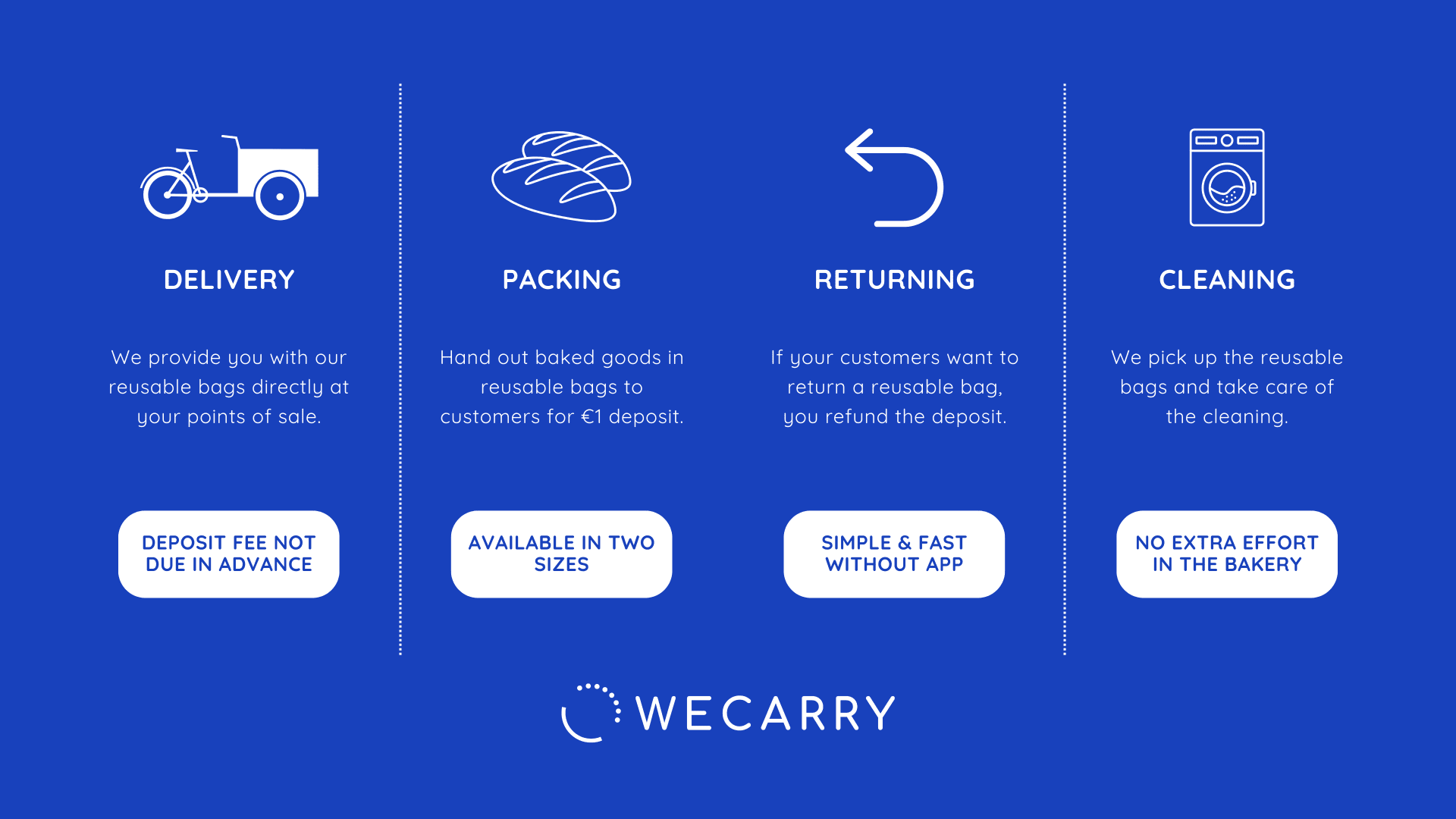 Infographic showing four steps: Delivery (reusable bags at points of sale), Packing (baked goods in bags for €1 deposit), Returning (refund deposit for returned bags), and Cleaning (company handles washing). WeCarry logo at bottom.