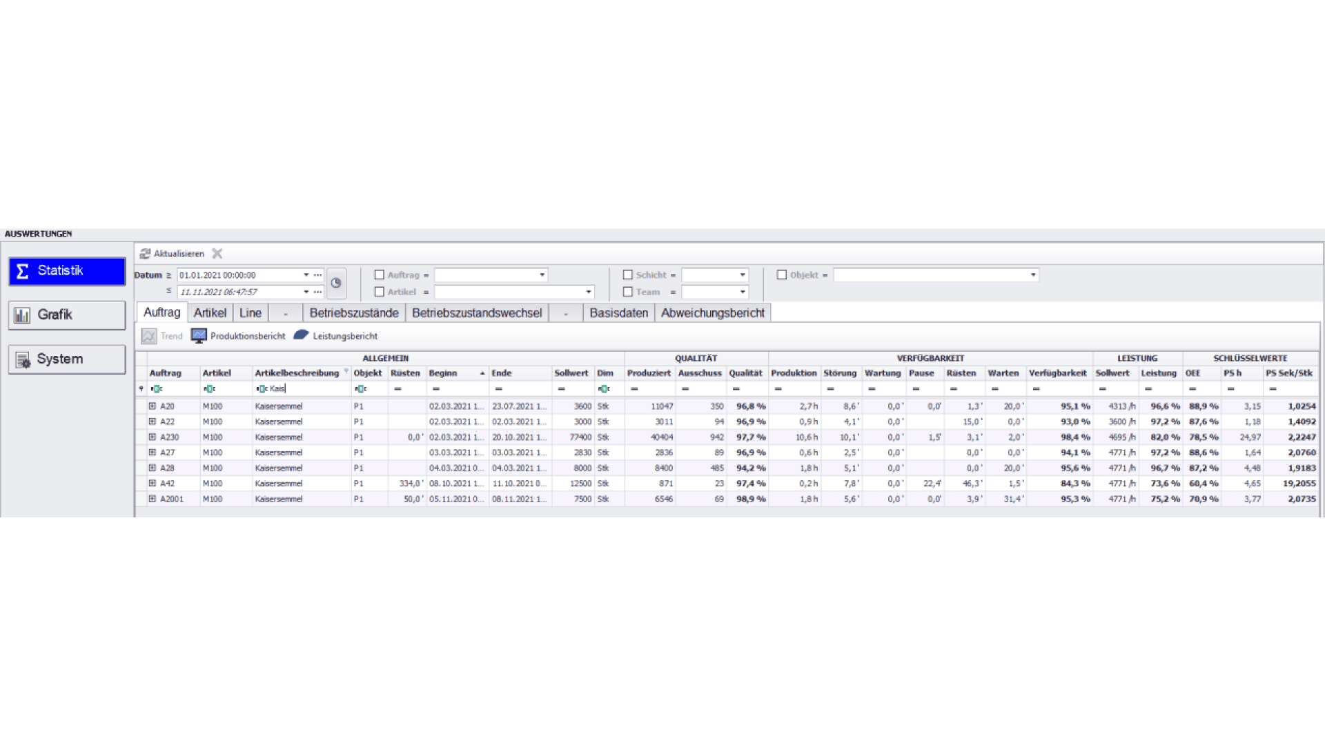 A screenshot of a German industrial statistics dashboard displaying a table with columns for order details, production quantities, times, performance, and efficiency percentages. Menu options are visible on the left side.