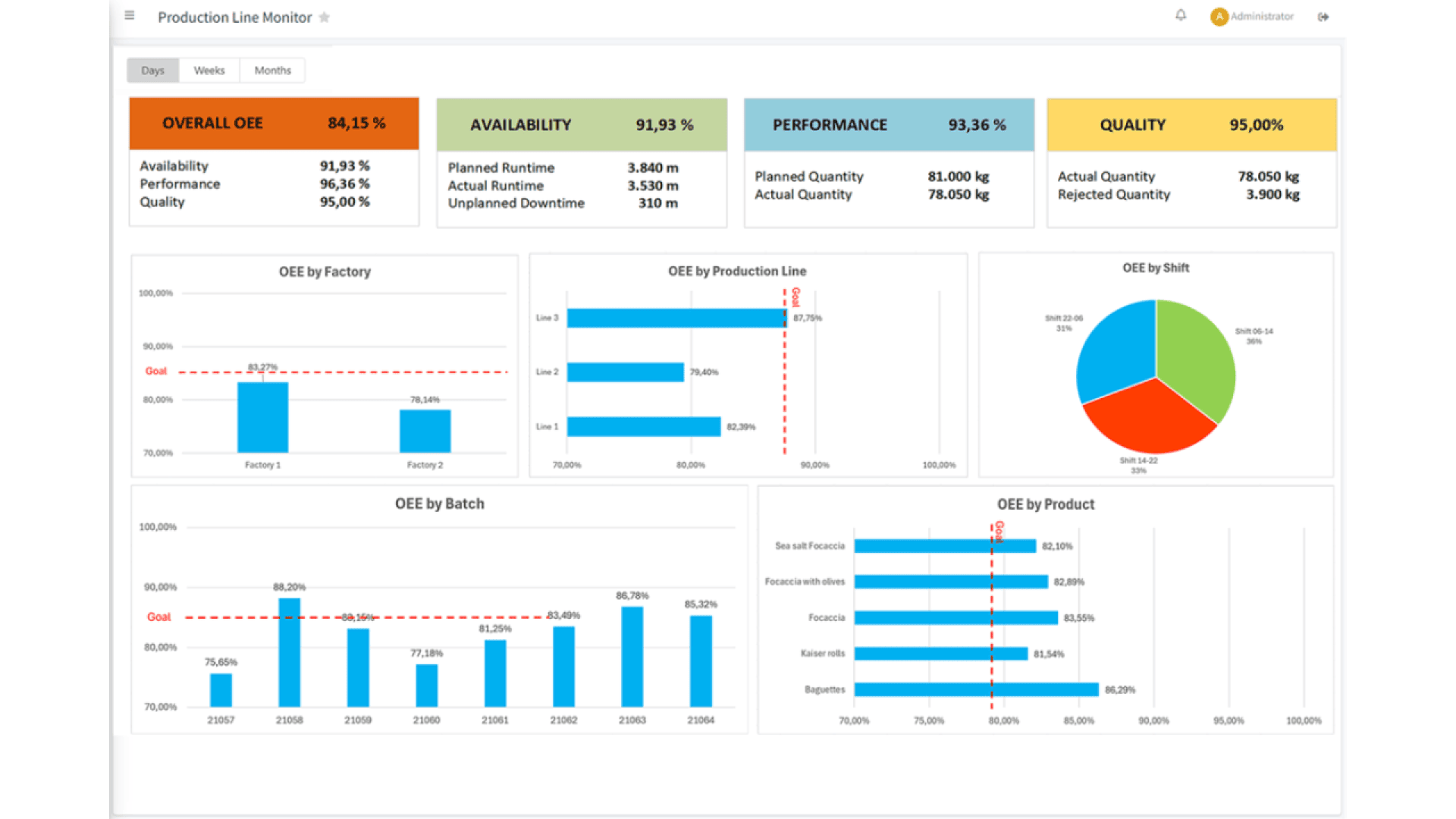 Ein Produktionslinien-Dashboard zeigt die Gesamt-OEE, Verfügbarkeit, Leistung und Qualitätsmetriken mit Balkendiagrammen an, die die OEE nach Fabrik, Produktionslinie, Schicht, Charge und Produkt anzeigen.