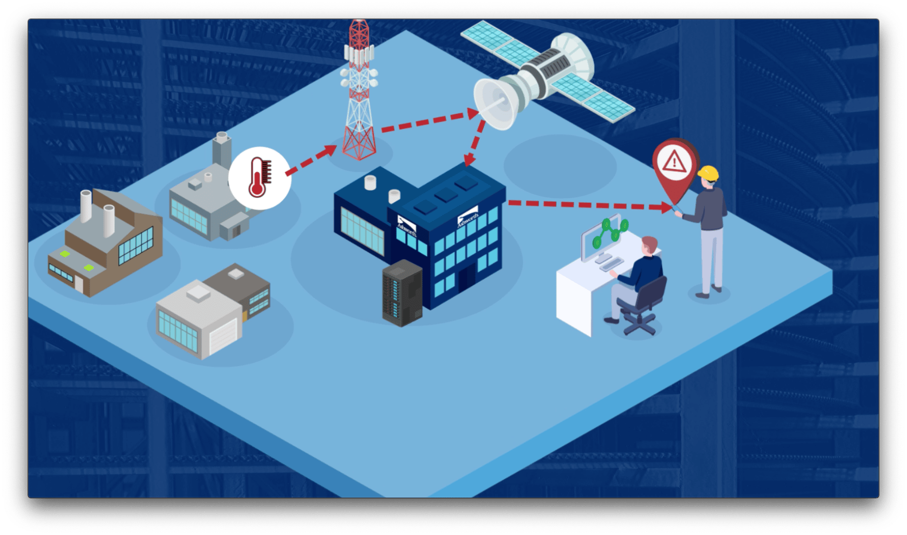 Abbildung eines Fabriknetzwerks mit Gebäuden, einem Satelliten, einem Mobilfunkmast und zwei Personen an Schreibtischen. Rote gestrichelte Linien zeigen Datenübertragung und Warnsignale zwischen Geräten und Personal an.