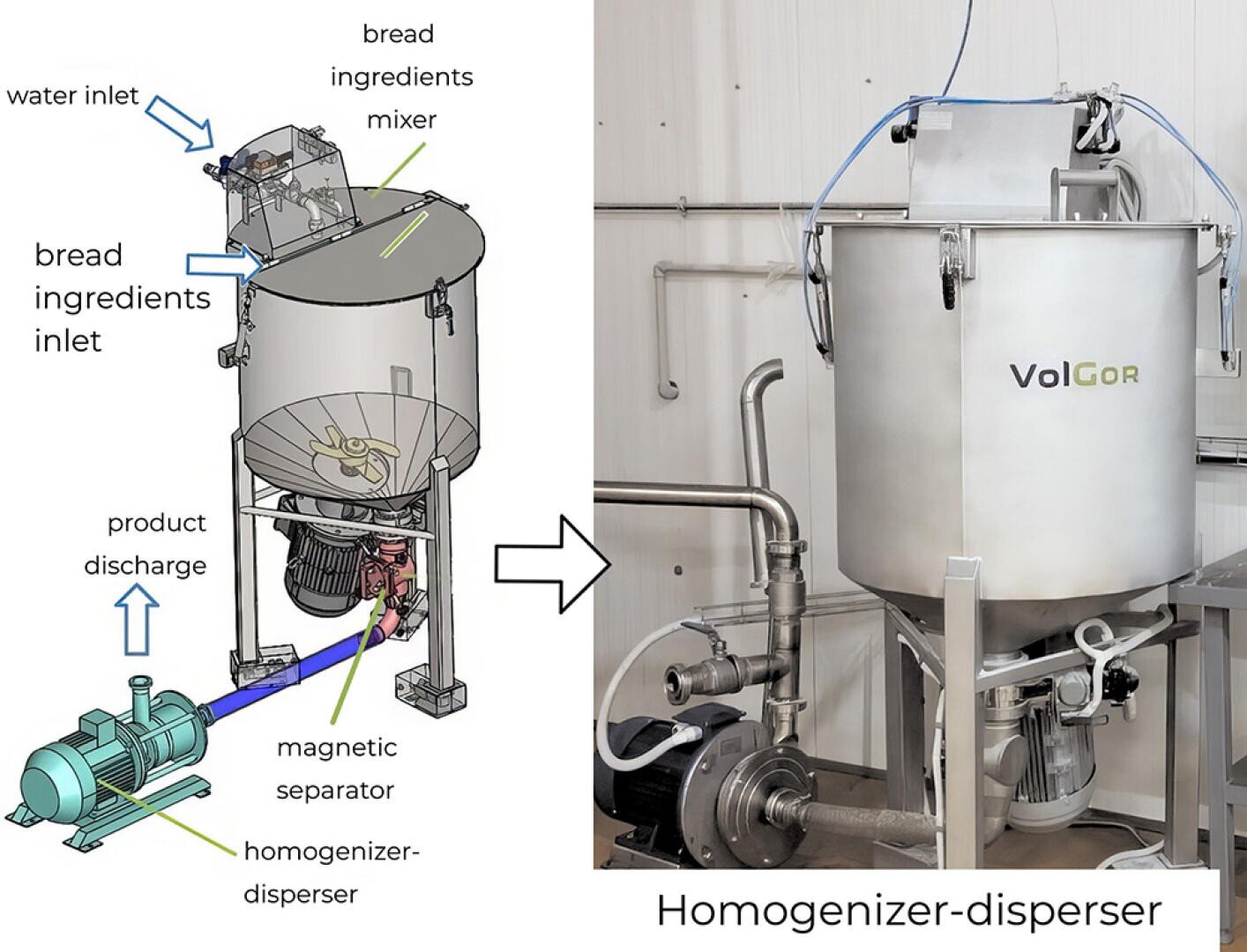 Ein beschriftetes Diagramm und ein Foto einer Homogenisator-Dispergiermaschine von VolGOR, die bei der Brotherstellung verwendet wird. Es zeigt Einlässe für Wasser und Brotzutaten, einen Mischer, einen Produktauslass, einen Magnetabscheider und interne Mechanismen.