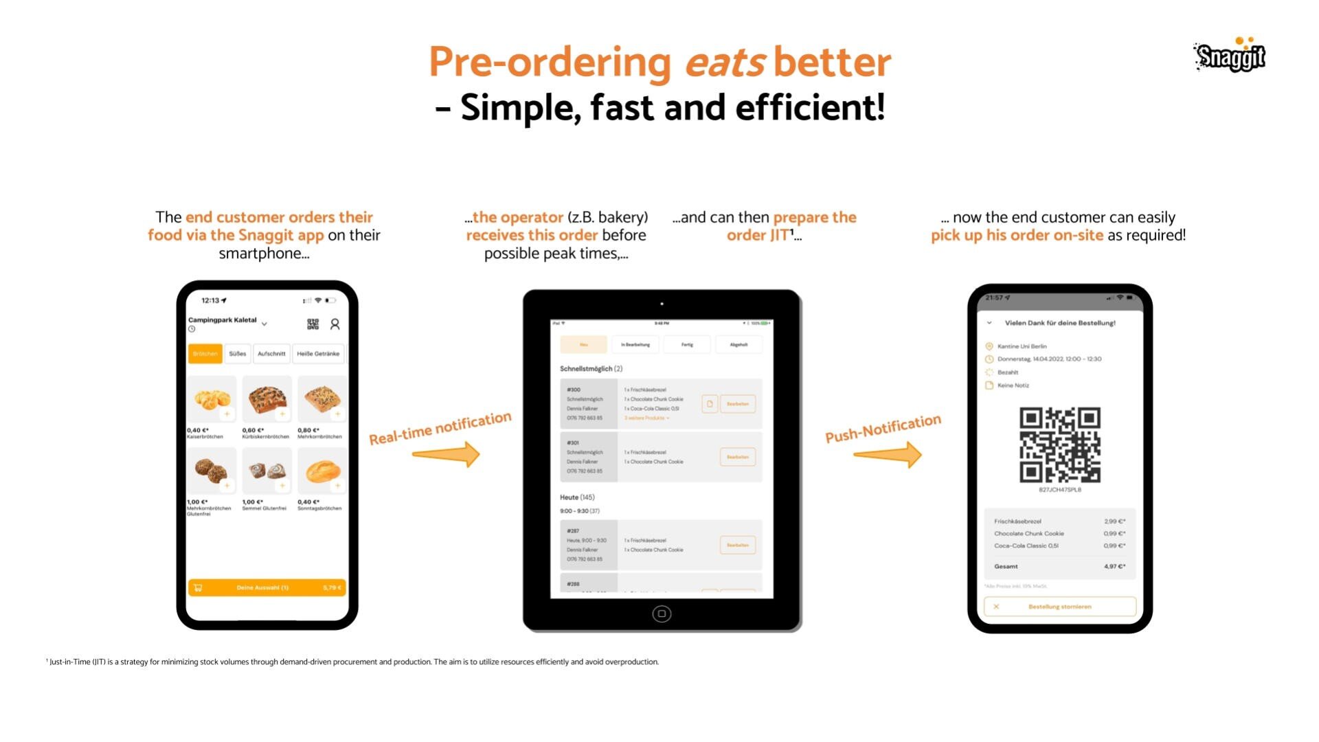 Three screens show a food pre-ordering process: customers select items on a phone app, operators receive orders on a tablet, and customers get a QR code for pickup on their phone, with notifications at each step.