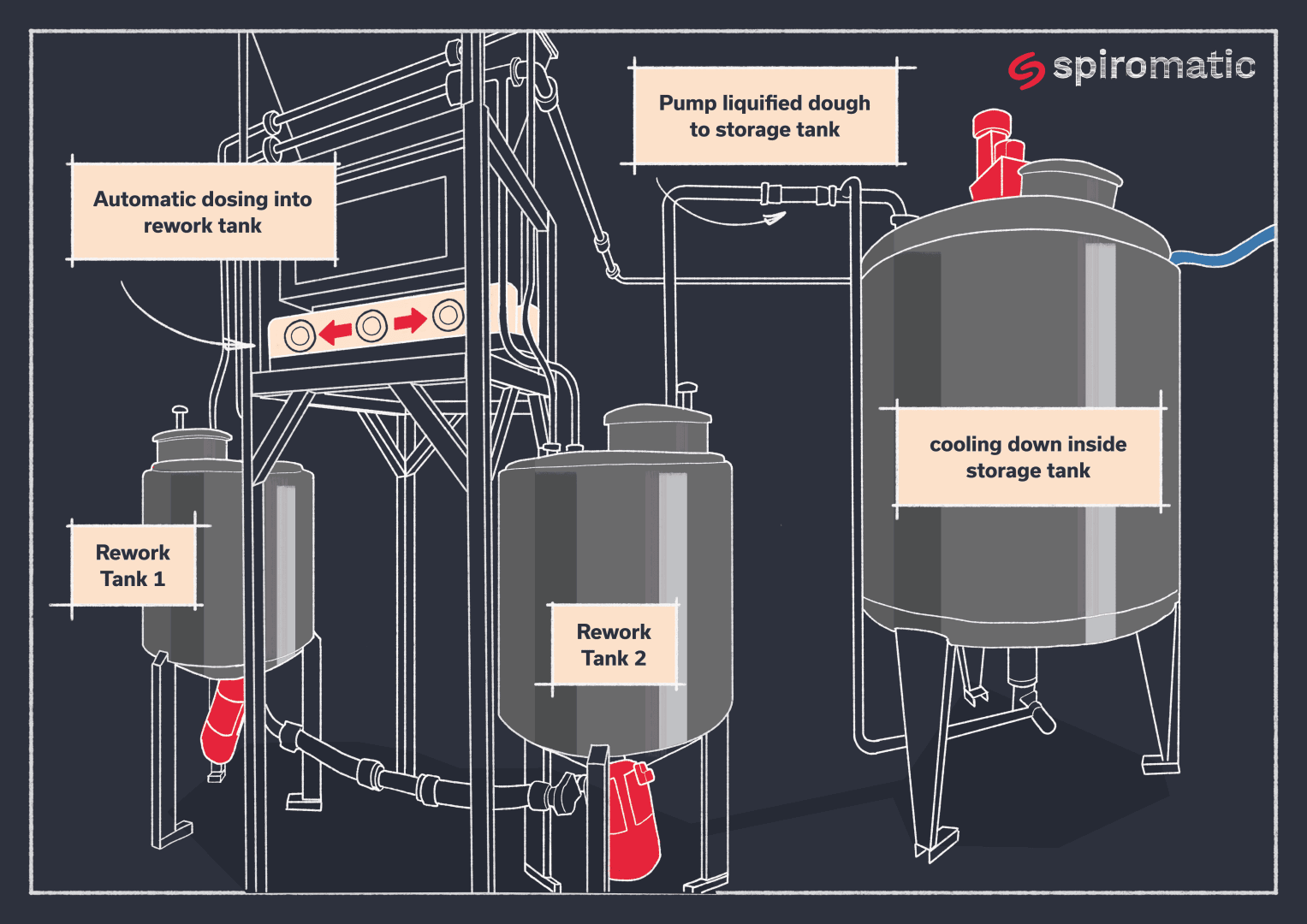 A diagram of an industrial dough processing system, showing automatic dosing into two rework tanks, pumping liquefied dough to a storage tank, and cooling inside the storage tank. Spiromatic logo in top right corner.