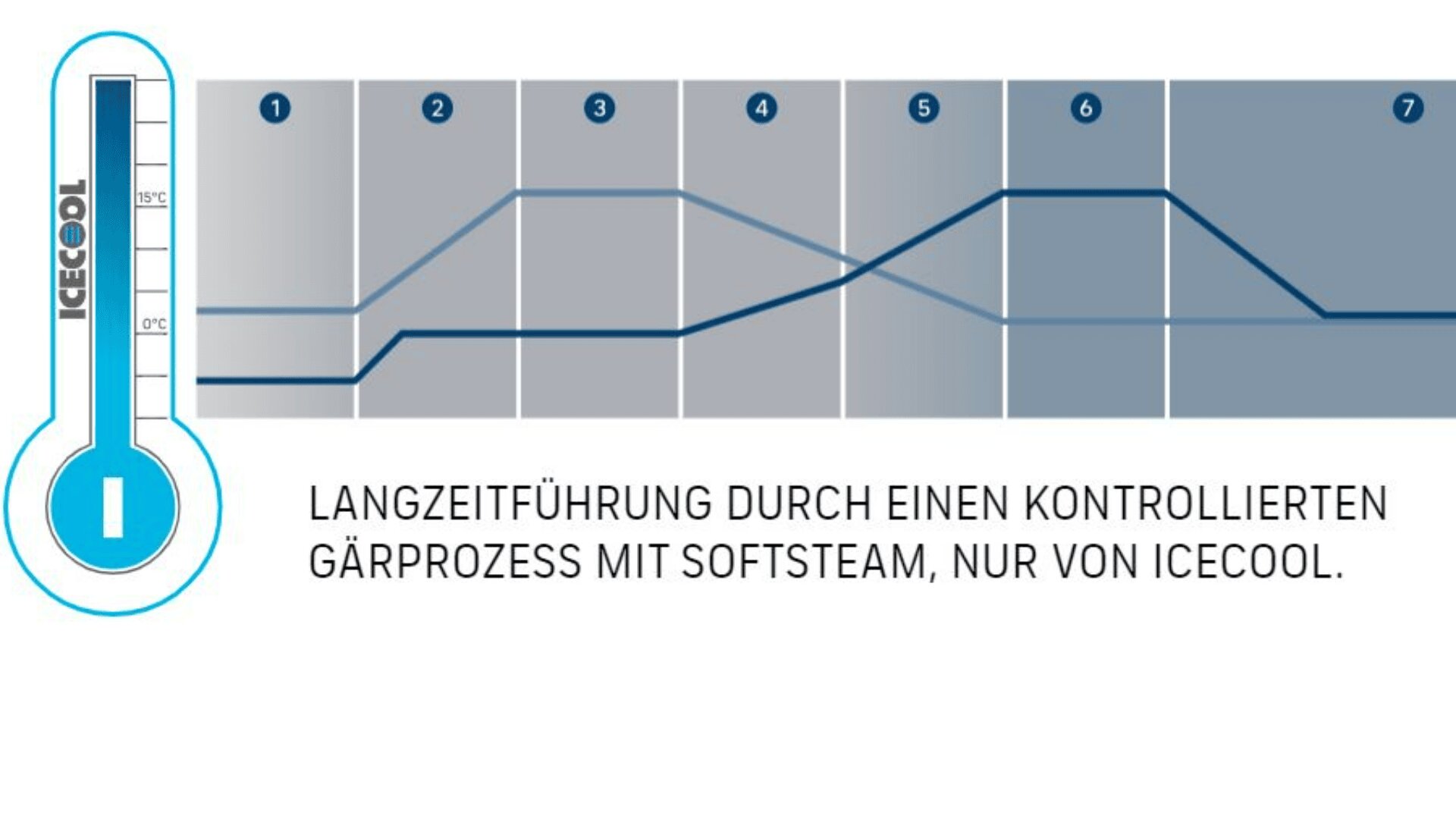 Ein Thermometer mit der Aufschrift ICECOOL und ein 7-stufiges Liniendiagramm veranschaulichen einen kontrollierten Gärungsprozess. Darunter steht ein deutscher Text: Langzeitführung durch einen kontrollierten Gärprozess mit Softsteam, nur von Icecool.
