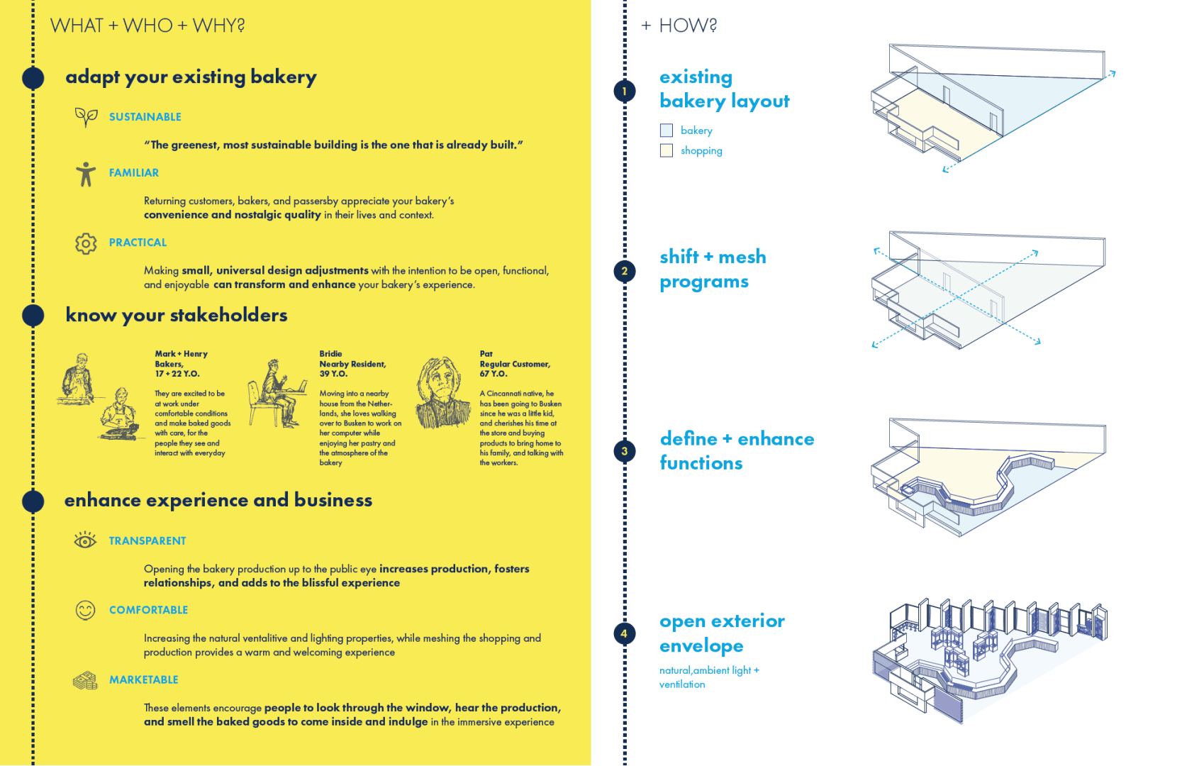 Split-page infographic. Left: Yellow section with icons and text about adapting bakeries (sustainability, stakeholder engagement, experience, transparency). Right: Blue section with isometric diagrams showing bakery layout, program shifts, and exterior changes.