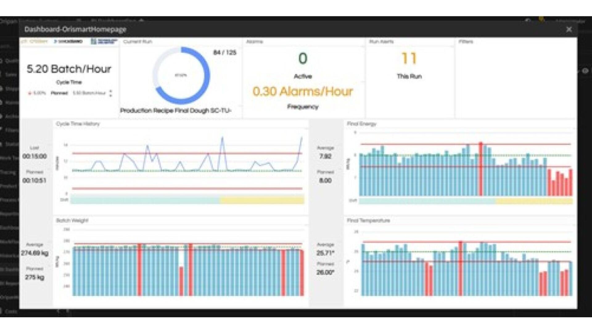 Ein Dashboard zeigt Kennzahlen zur Batchproduktion pro Stunde, Alarme, Laufstatus sowie Diagramme für Zykluszeit, Energieverbrauch und Temperatur an, wobei farbcodierte Balken und Liniendiagramme Durchschnittswerte und Trends anzeigen.