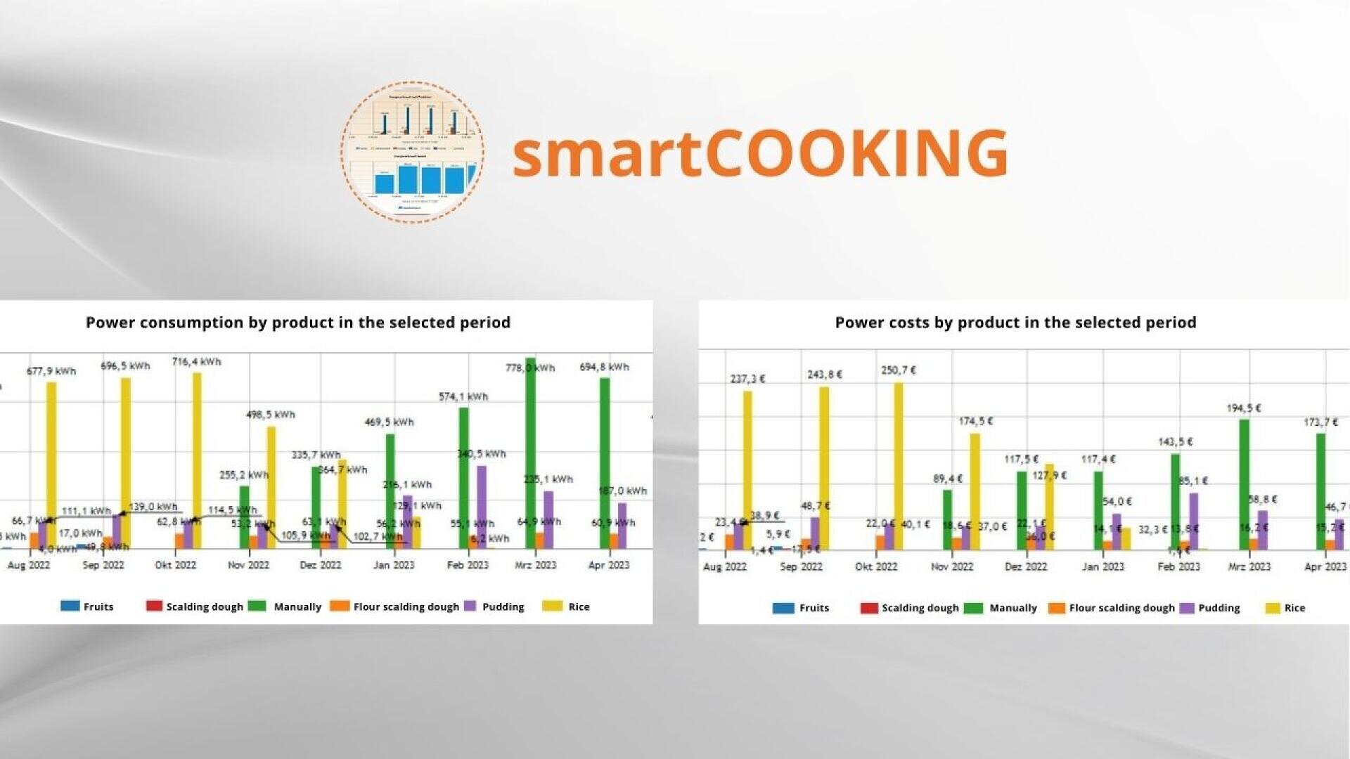 Bar charts display power consumption and power costs by product (Fruits, Scalding dough, Flour scalding dough, Pudding, Rice) for 2021 and 2022, under the smartCOOKING logo and branding.